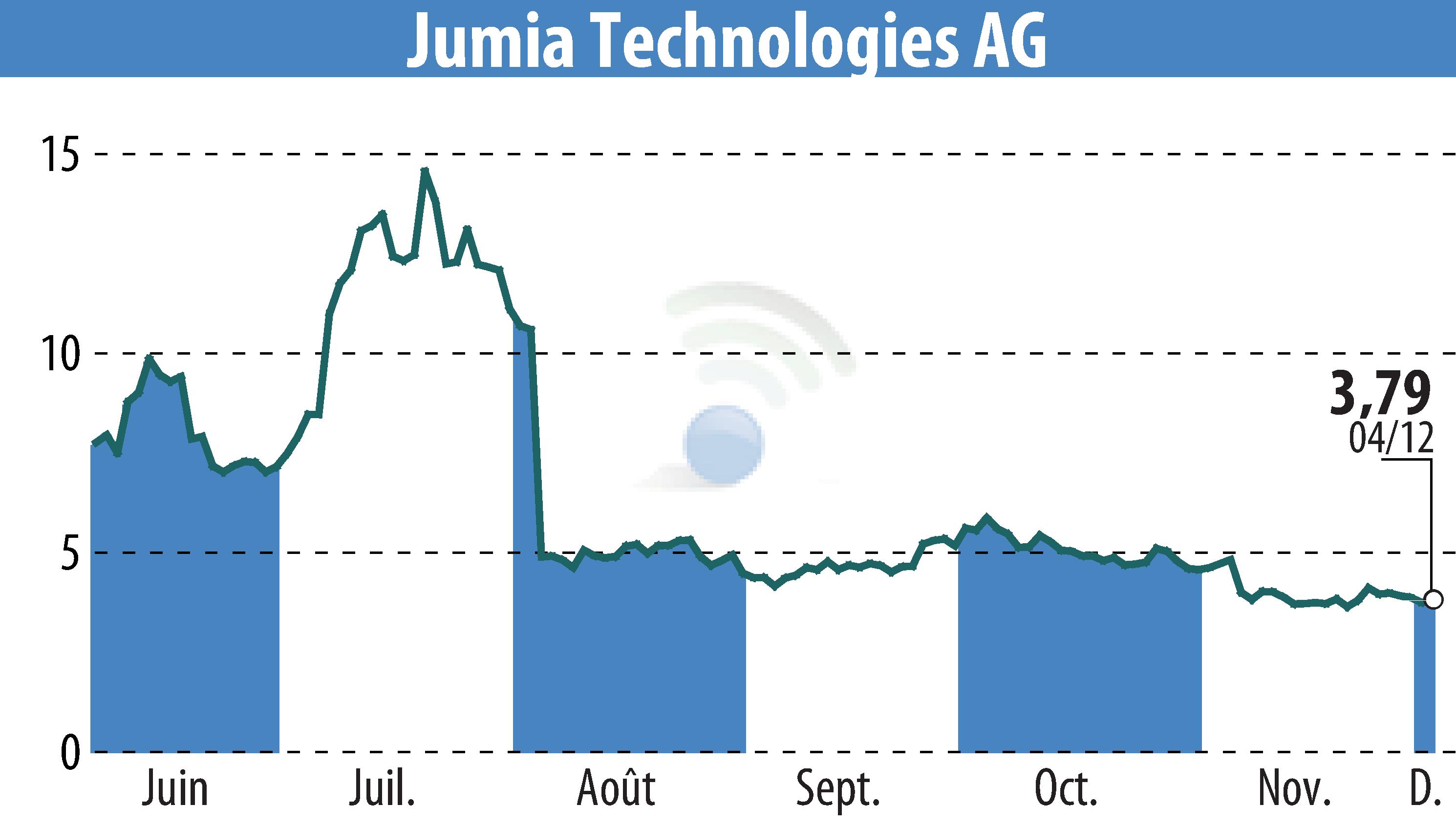 Graphique de l'évolution du cours de l'action Jumia Technologies AG (EBR:JMIA).