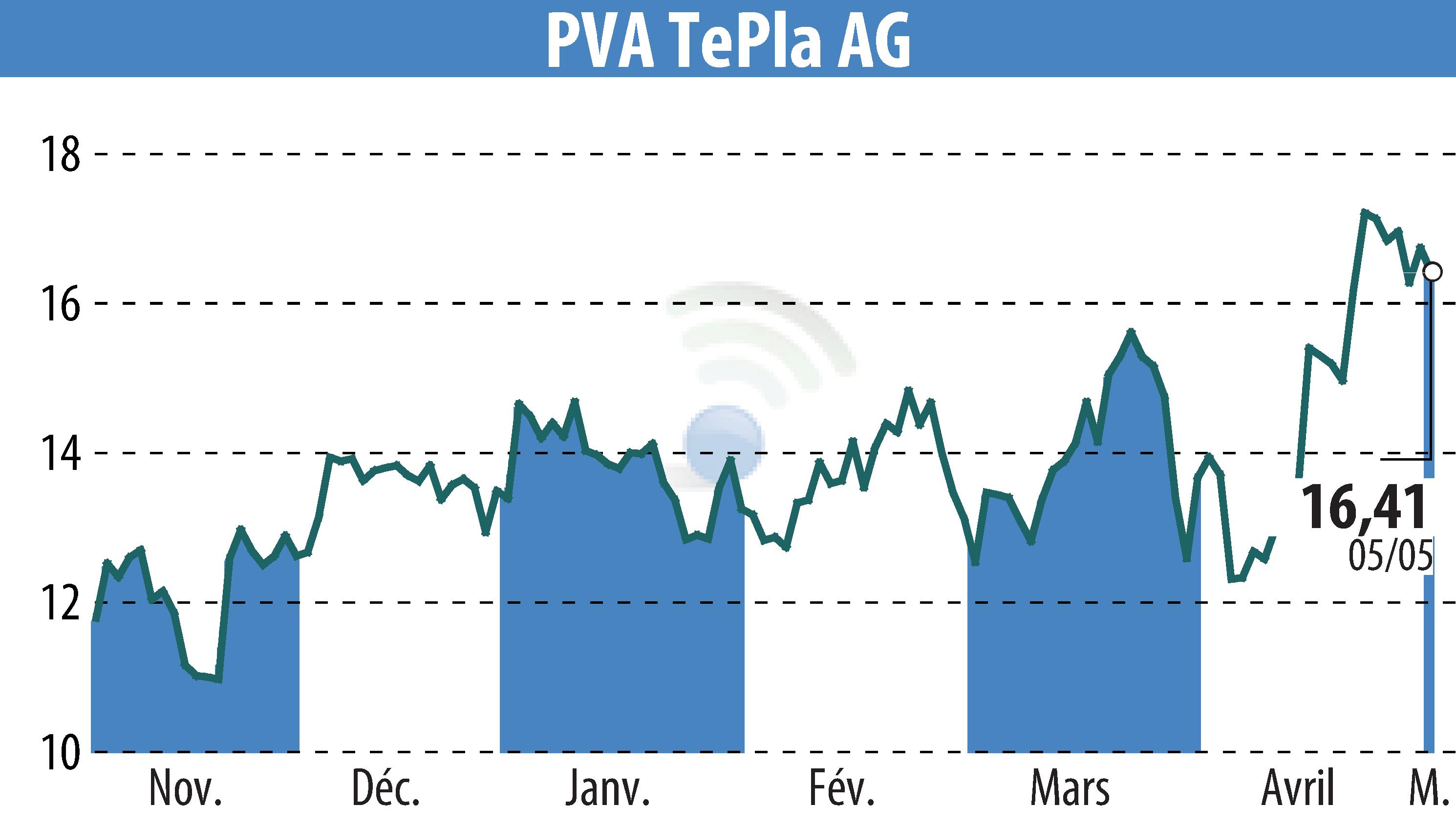 Graphique de l'évolution du cours de l'action PVA TePla AG (EBR:TPE).