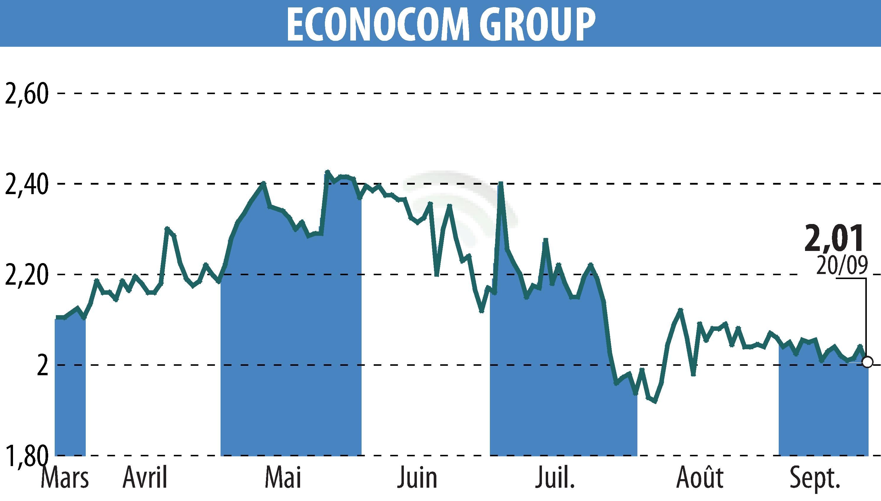 Stock price chart of ECONOCOM GROUP (EBR:ECONB) showing fluctuations.