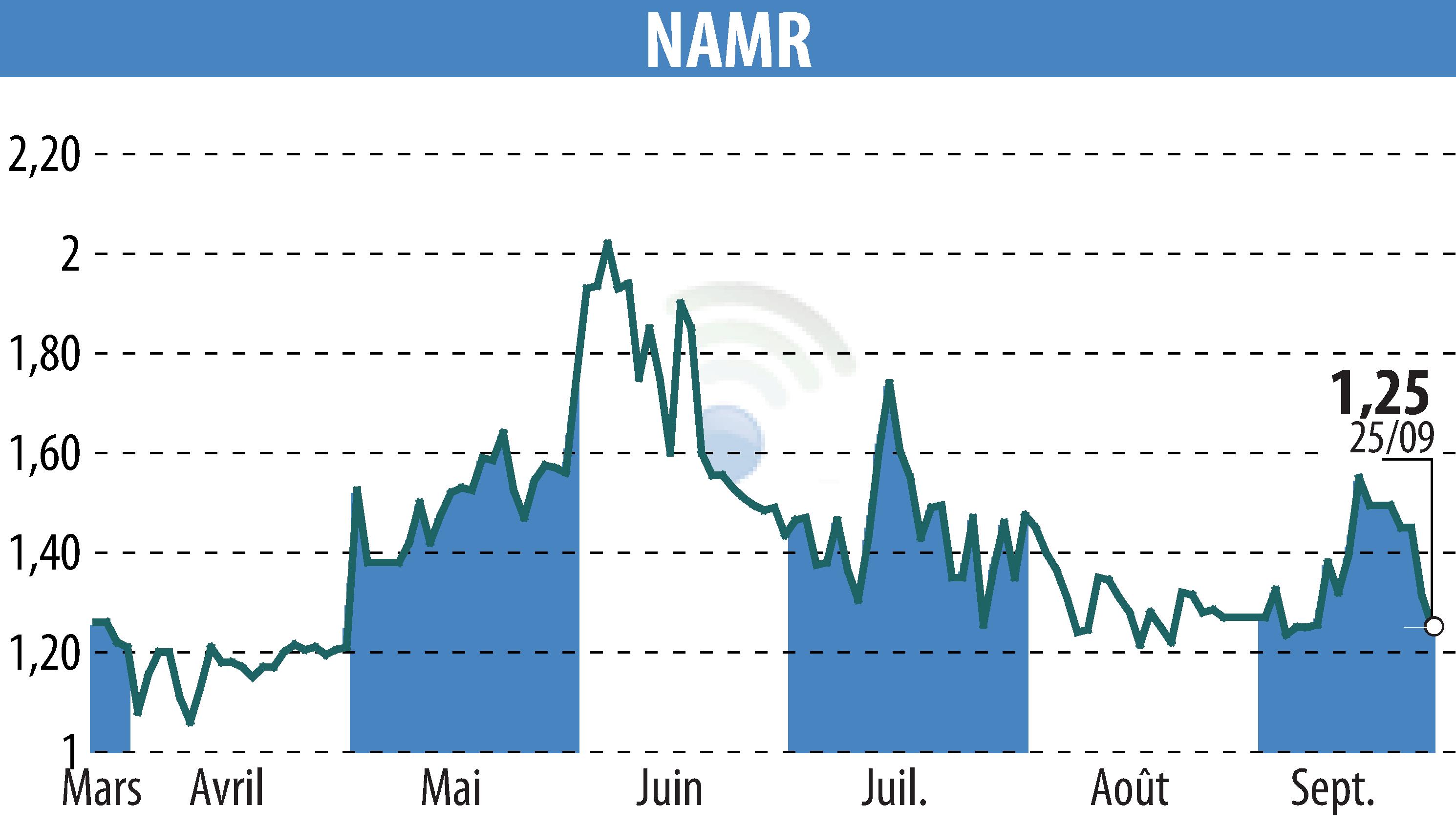 Stock price chart of NamR (EPA:ALNMR) showing fluctuations.