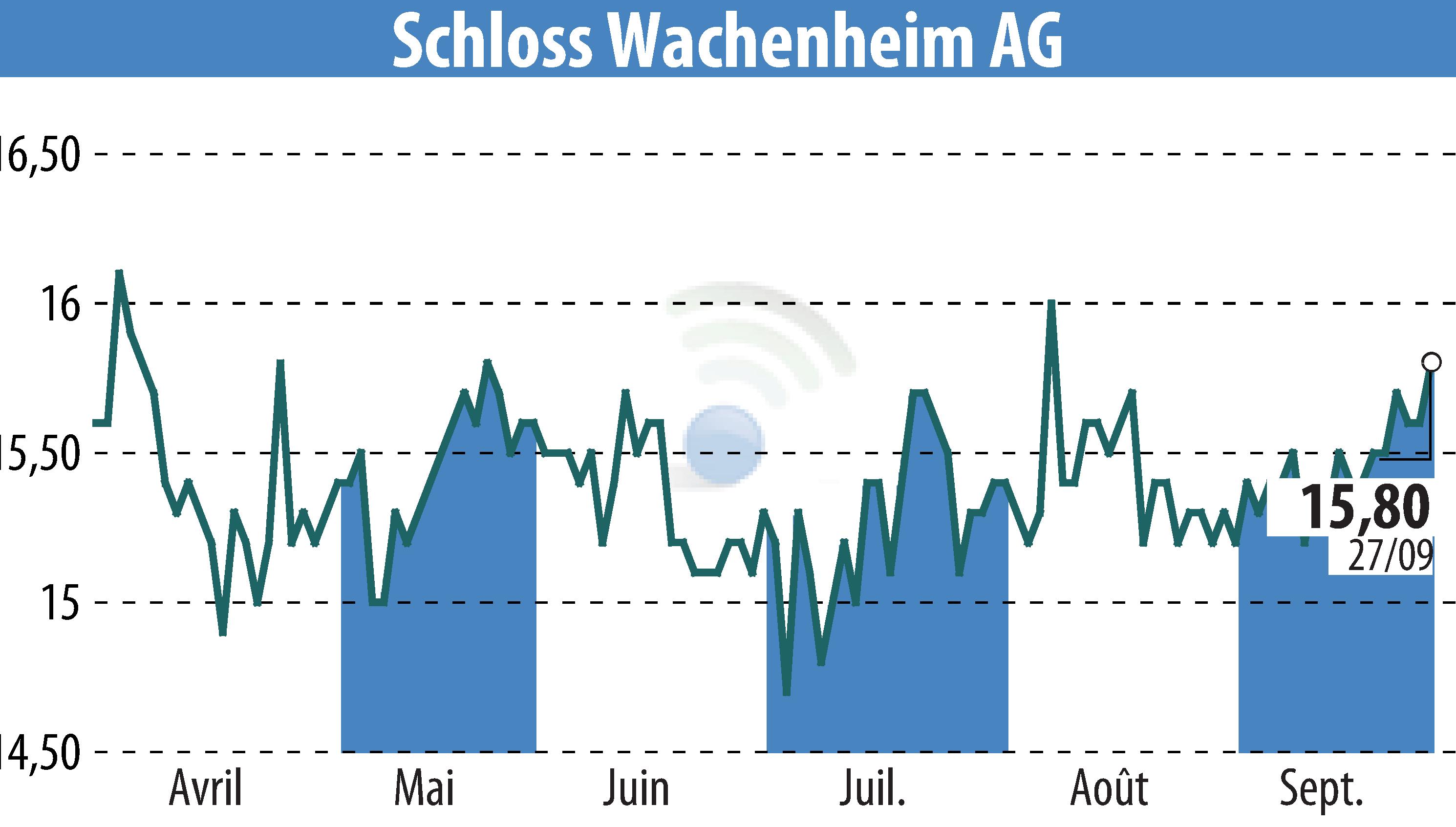 Graphique de l'évolution du cours de l'action Sektkellerei Schloss Wachenheim AG (EBR:SWA).