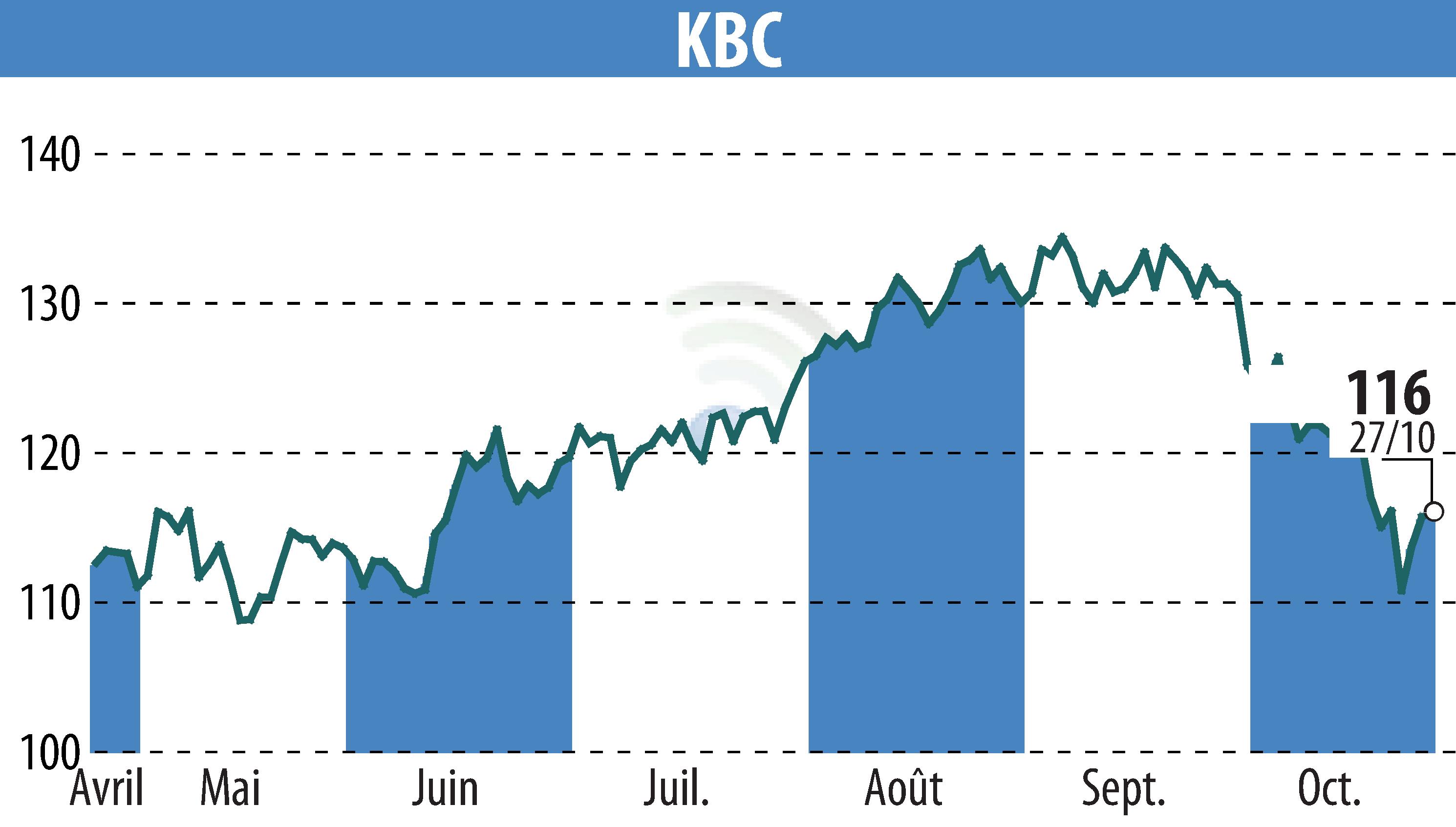 Stock price chart of KBC (EBR:KBC) showing fluctuations.