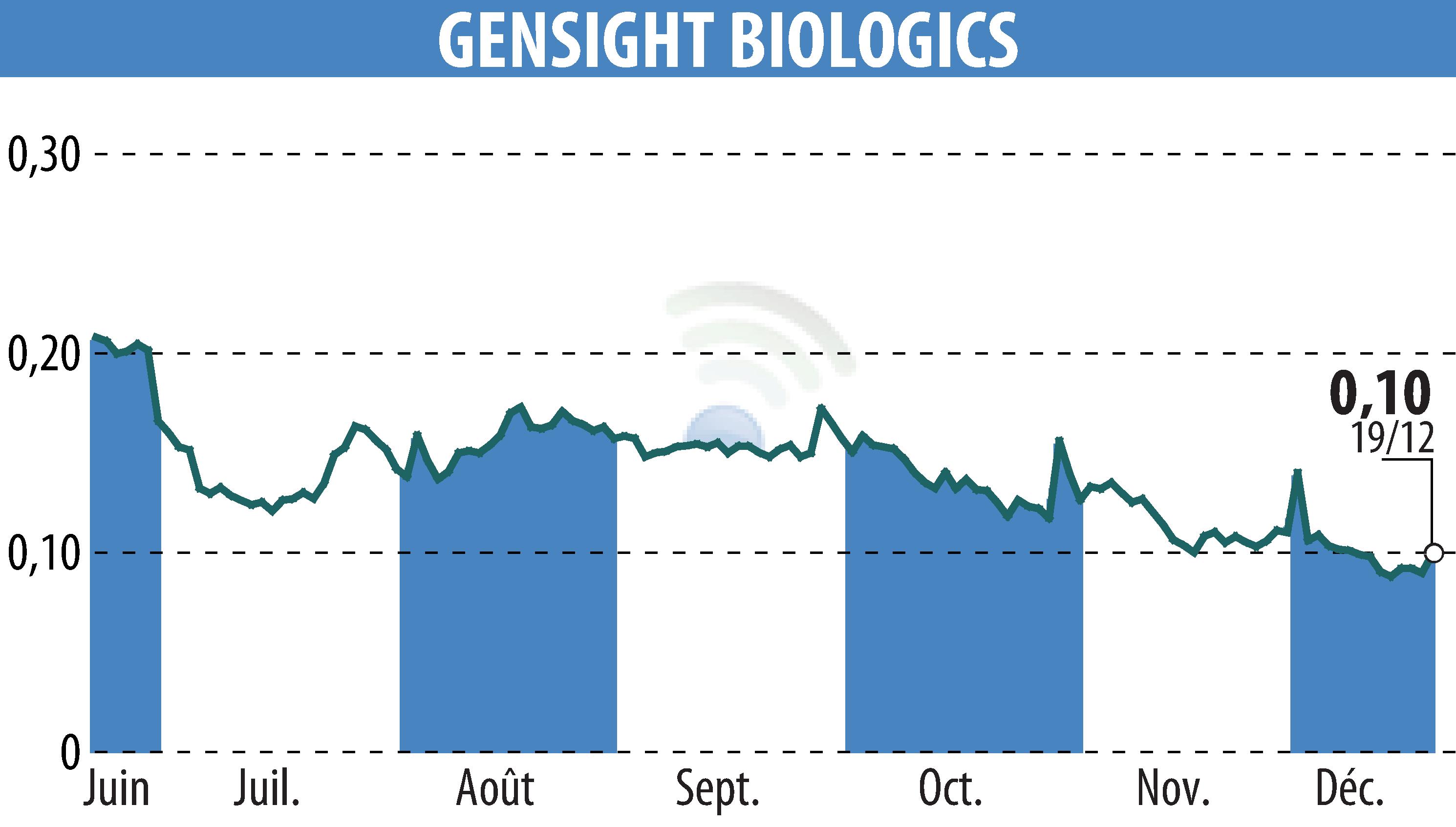Stock price chart of GENSIGHT BIOLOGICS S.A. (EPA:SIGHT) showing fluctuations.