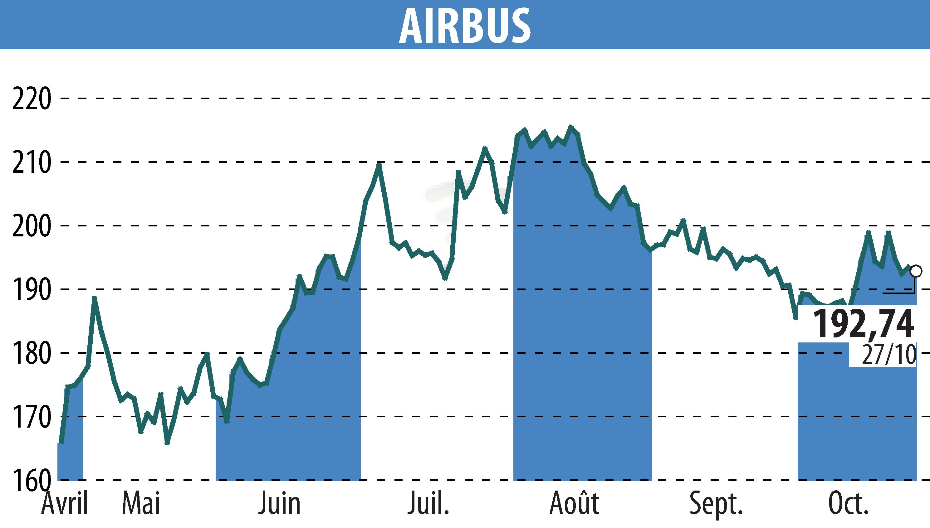 Graphique de l'évolution du cours de l'action Airbus Group N.V. (EPA:AIR).