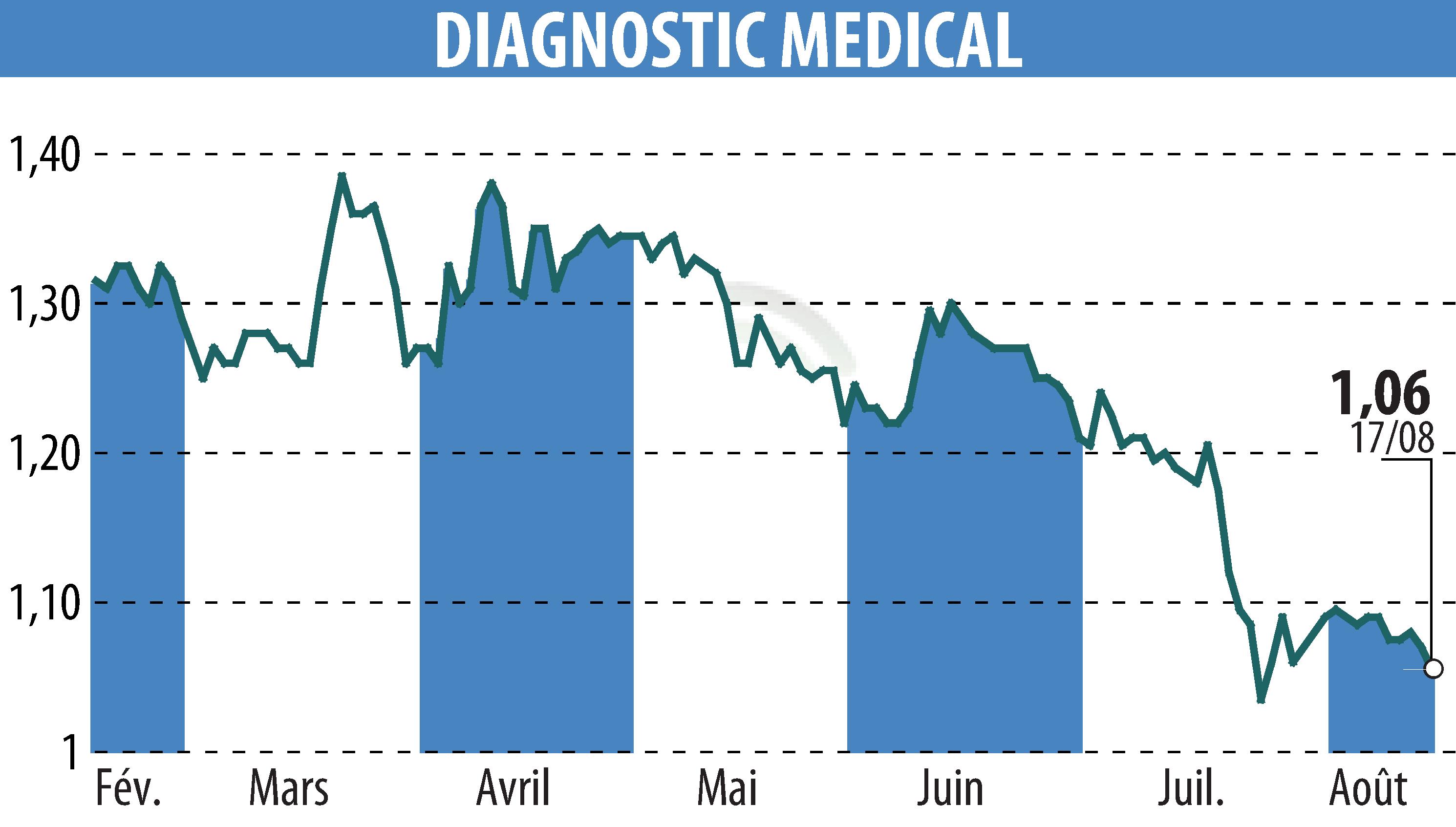 Stock price chart of DIAGNOSTIC MEDICAL (EPA:ALDMS) showing fluctuations.