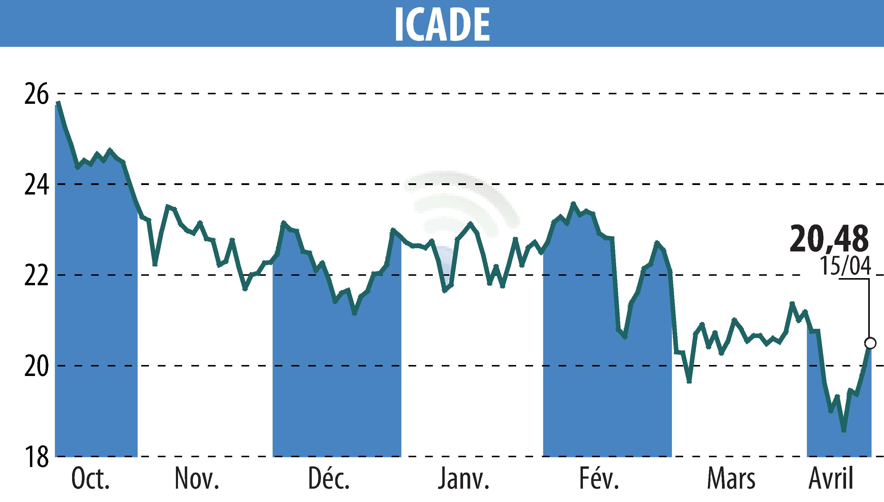 Graphique de l'évolution du cours de l'action ICADE (EPA:ICAD).