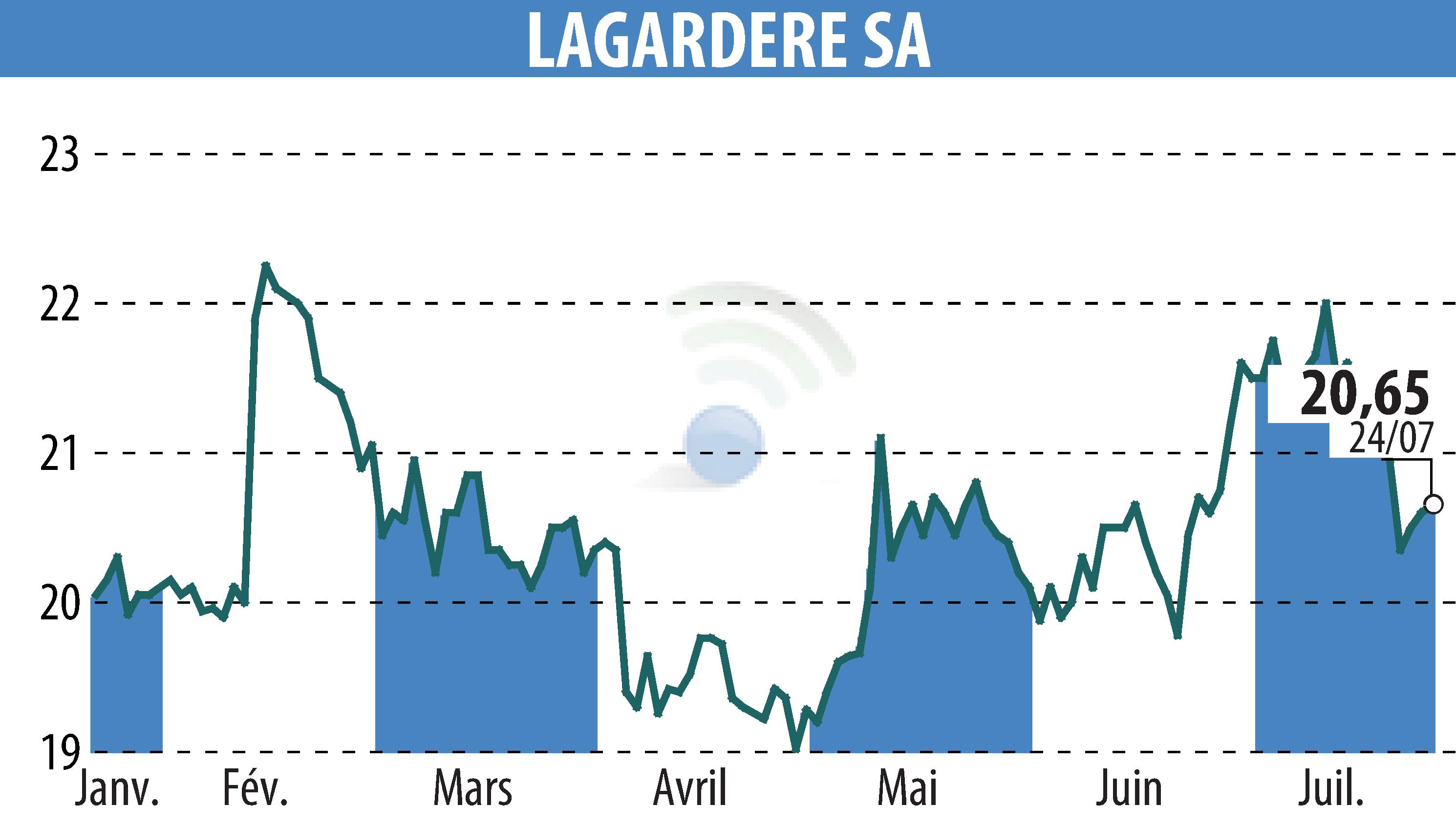 Stock price chart of LAGARDERE (EPA:MMB) showing fluctuations.