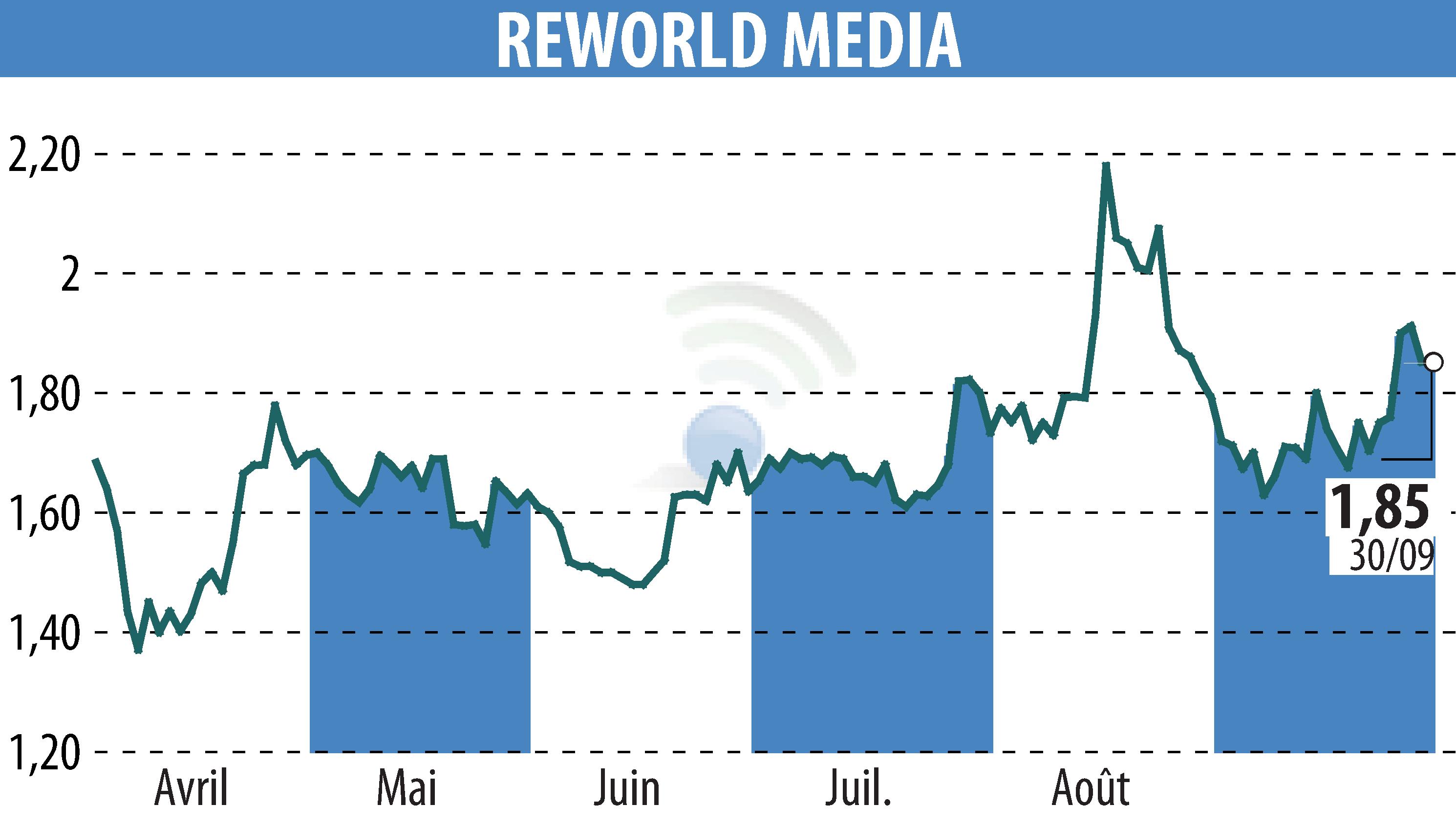 Stock price chart of REWORLD MEDIA (EPA:ALREW) showing fluctuations.