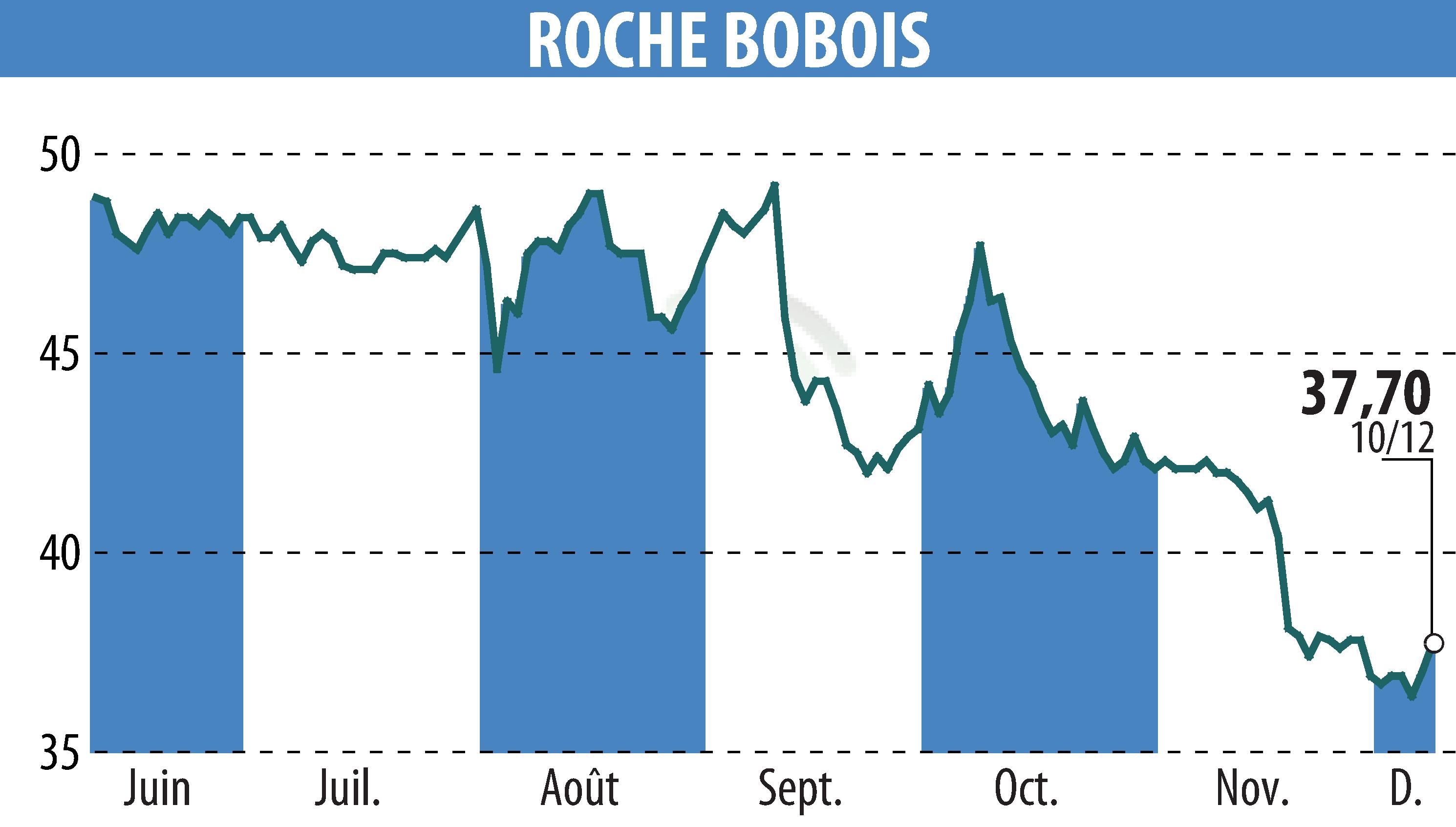 Graphique de l'évolution du cours de l'action ROCHE BOBOIS (EPA:RBO).