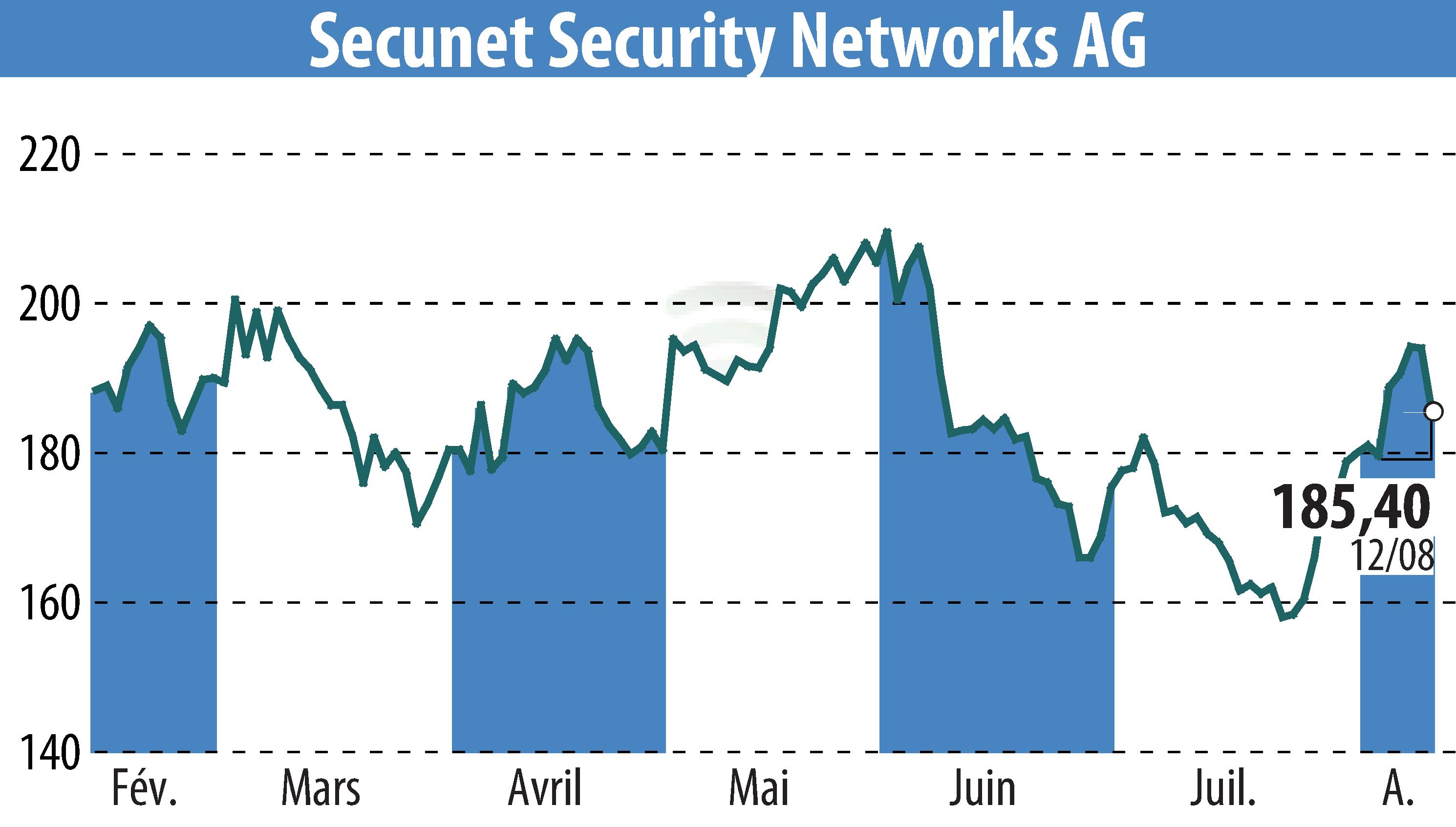 Stock price chart of Secunet Security Networks AG (EBR:YSN) showing fluctuations.