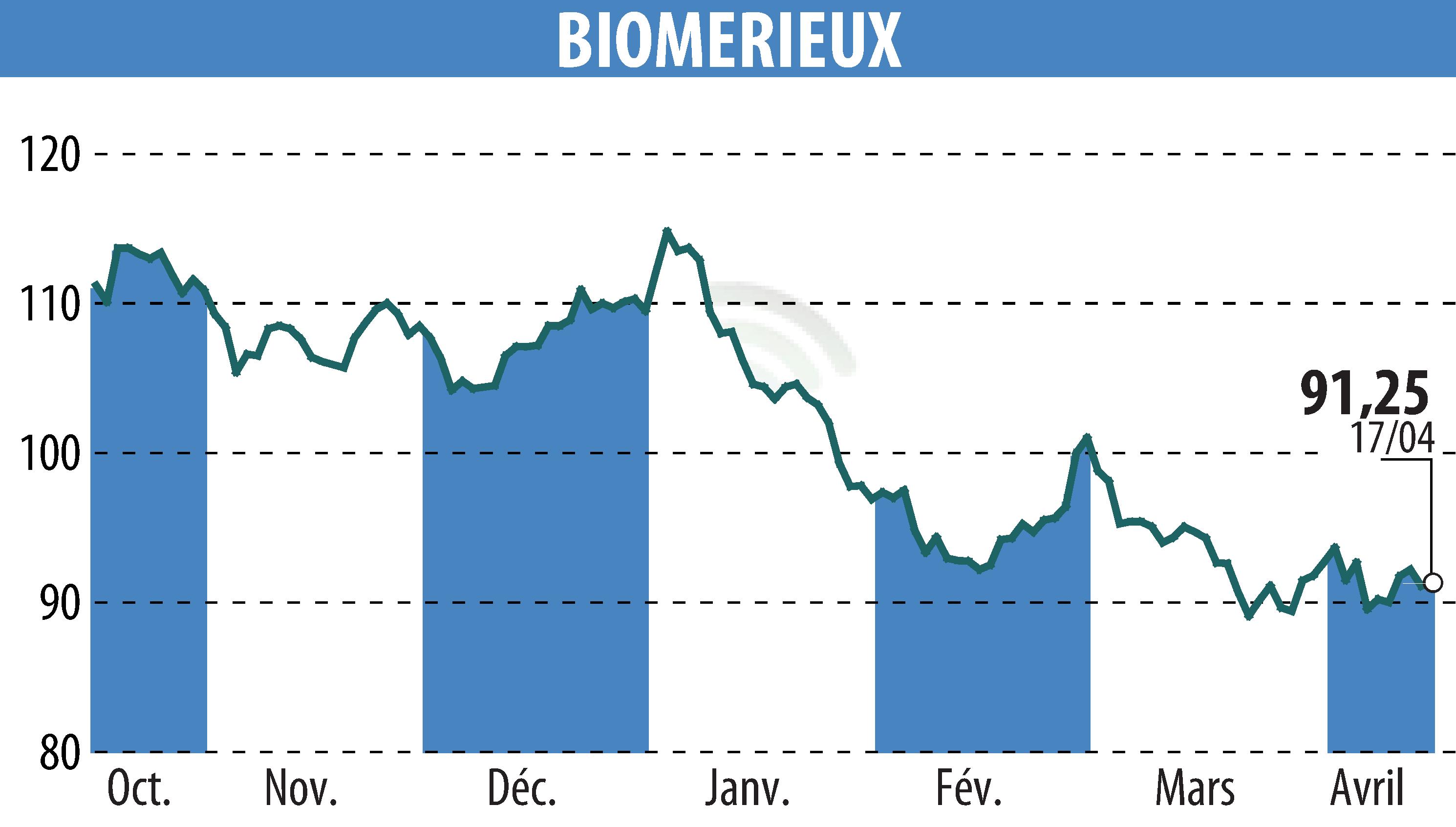 Graphique de l'évolution du cours de l'action BIOMERIEUX (EPA:BIM).