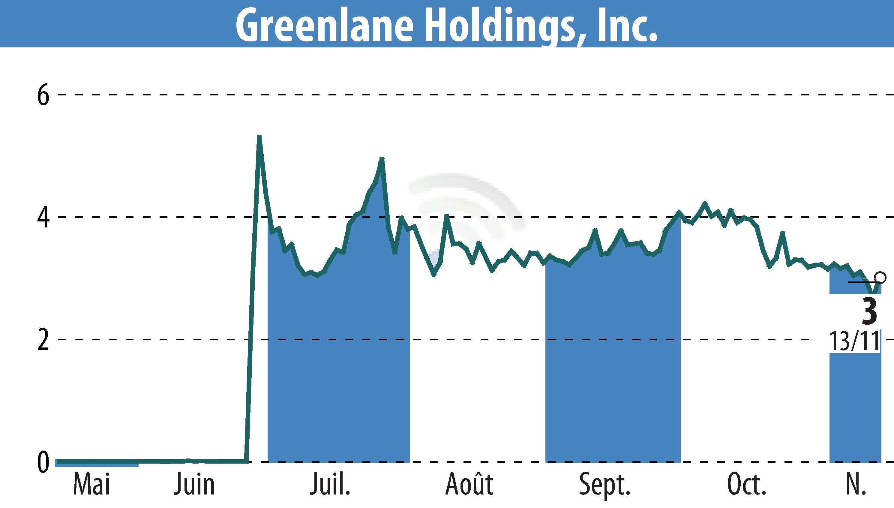 Graphique de l'évolution du cours de l'action Greenlane Holdings, Inc. (EBR:GNLN).