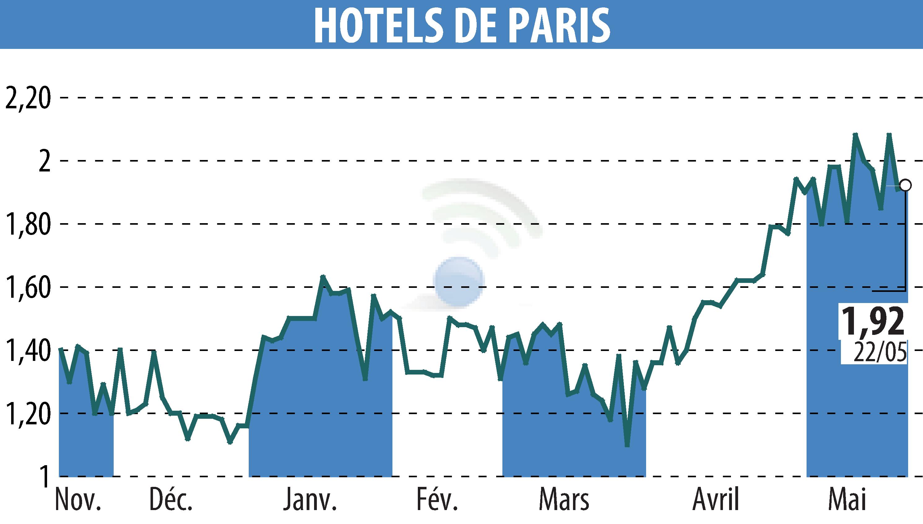 Graphique de l'évolution du cours de l'action HOTELS DE PARIS (EPA:HDP).