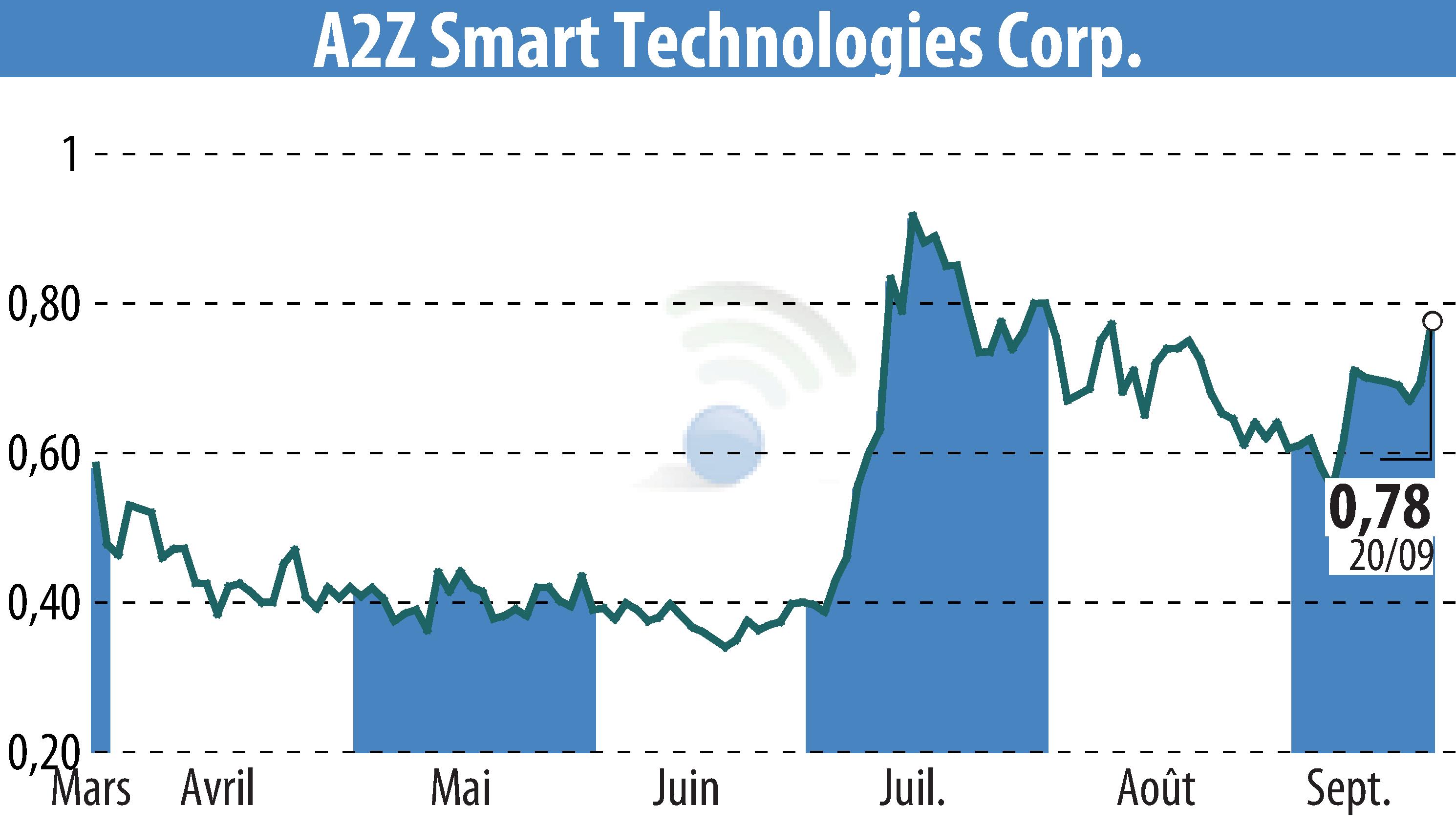 Graphique de l'évolution du cours de l'action A2Z Smart Technologies Corp. (EBR:AZ).