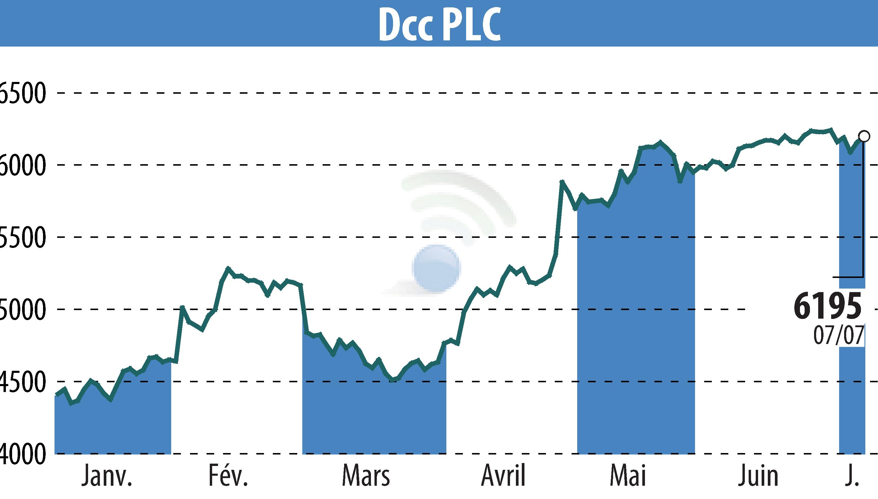 Stock price chart of DCC Plc (EBR:DCC) showing fluctuations.