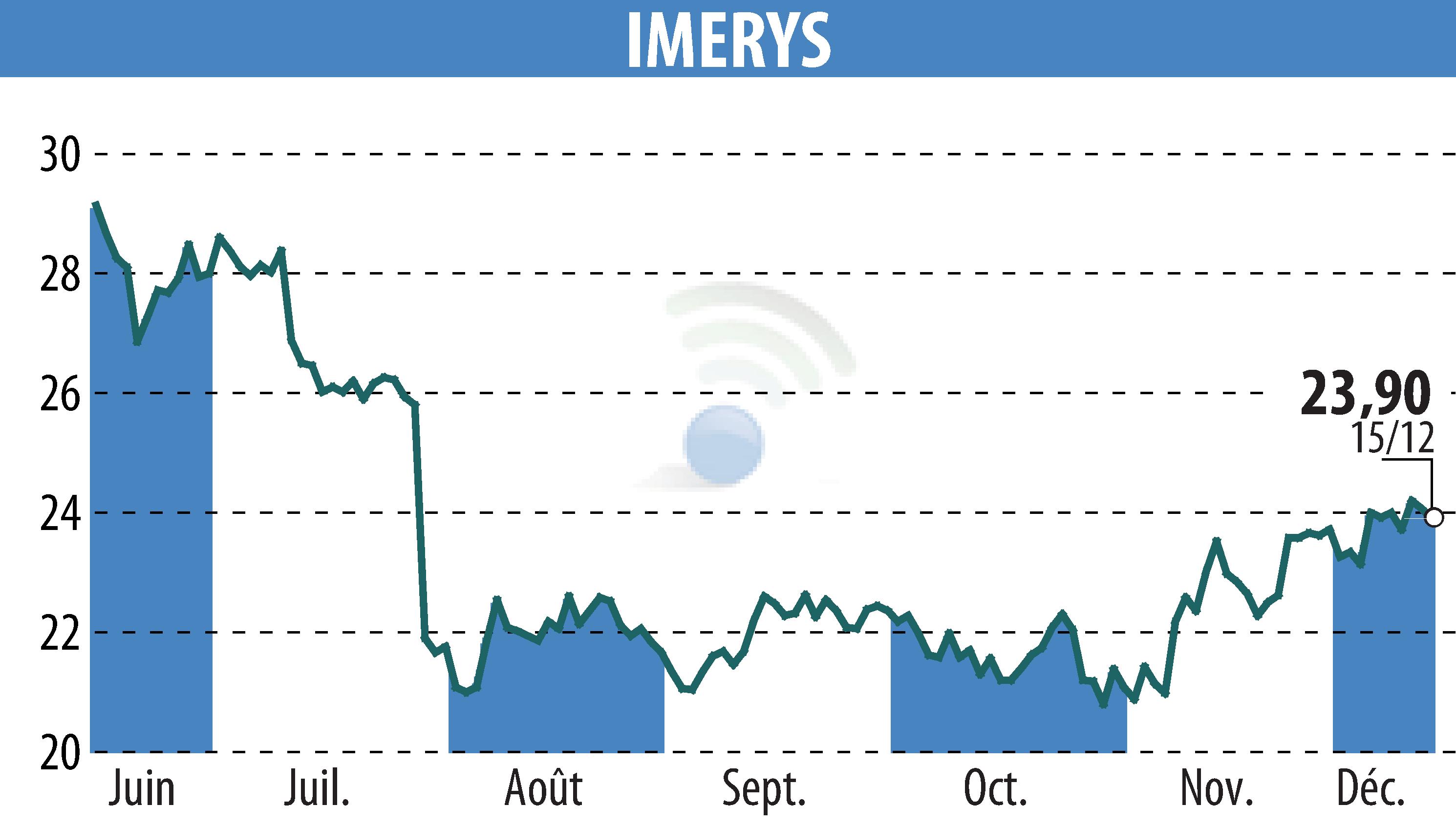 Graphique de l'évolution du cours de l'action IMERYS (EPA:NK).