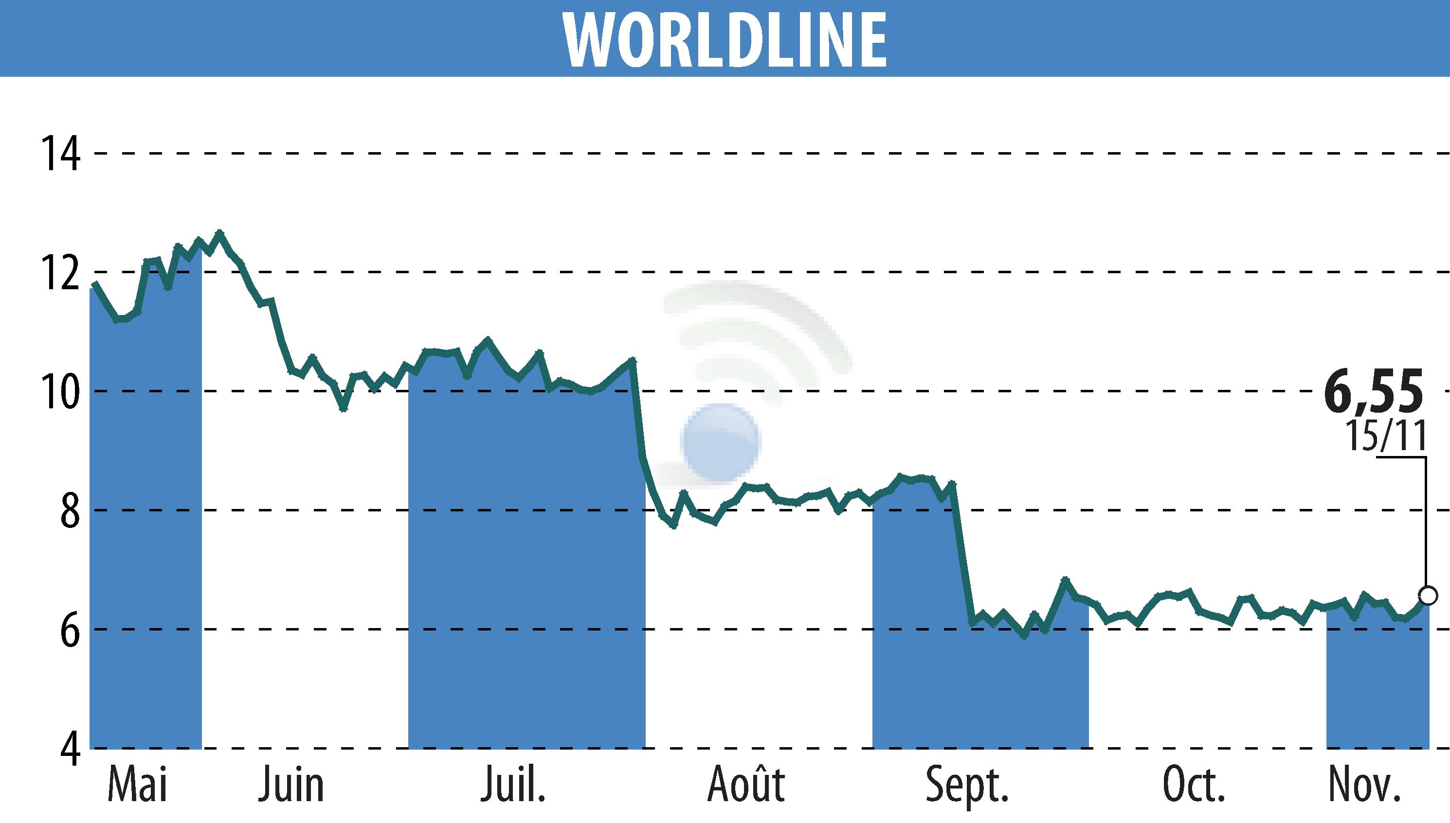 Stock price chart of WORLDLINE (EPA:WLN) showing fluctuations.