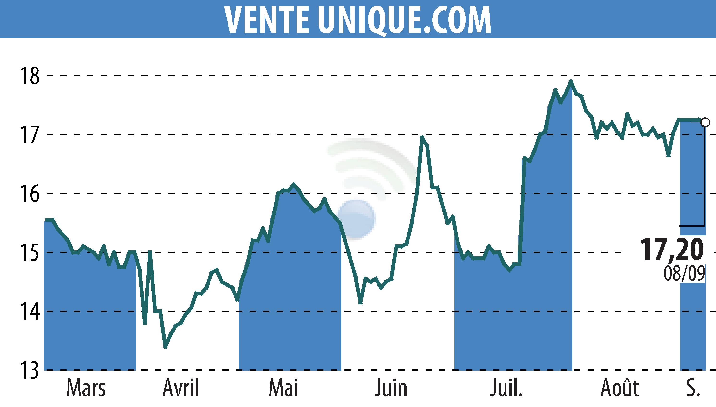 Graphique de l'évolution du cours de l'action VENTE UNIQUE.COM (EPA:ALVU).