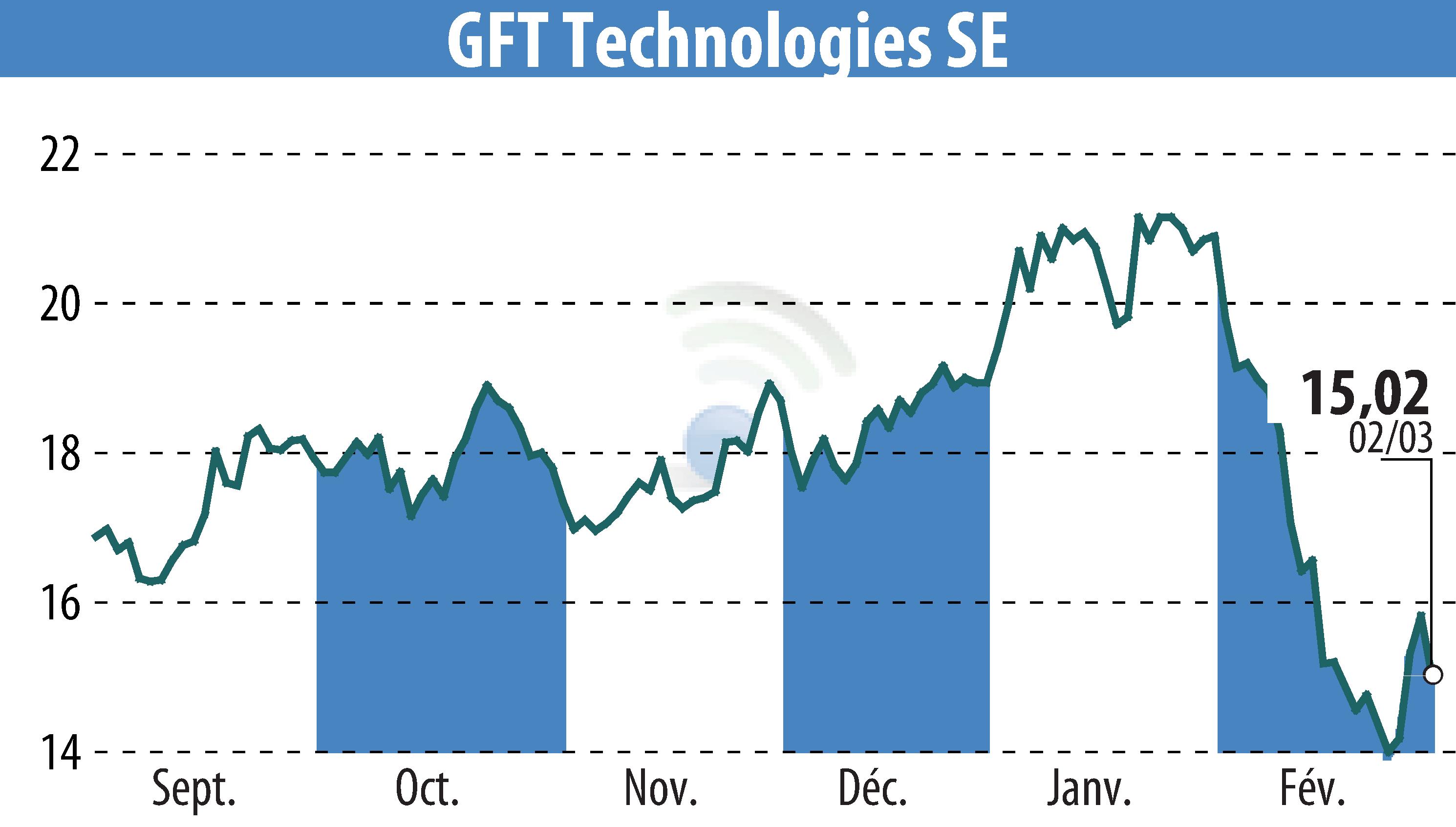 Stock price chart of GFT Technologies AG (EBR:GFT) showing fluctuations.