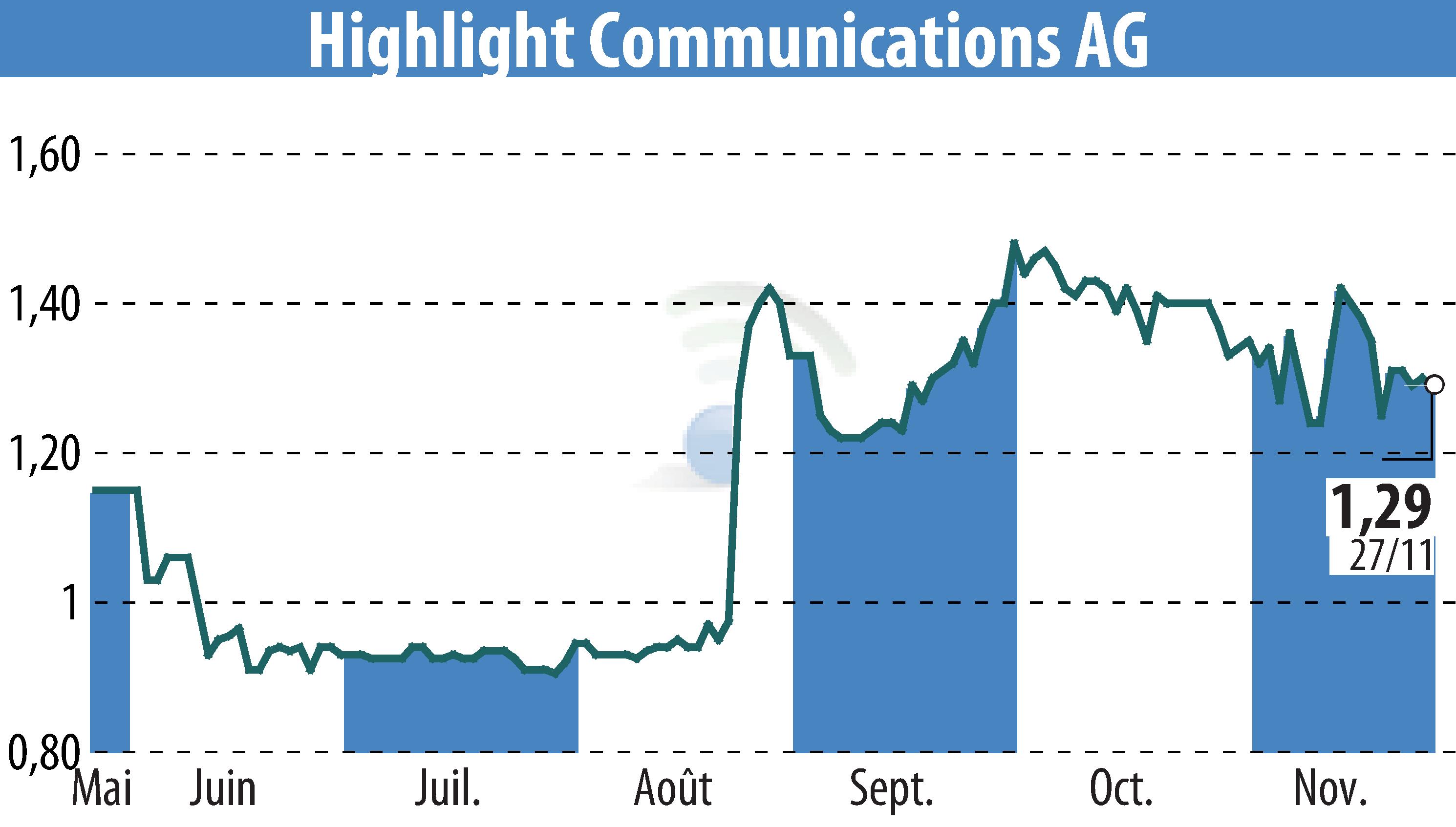 Graphique de l'évolution du cours de l'action Highlight Communications AG (EBR:HLG).