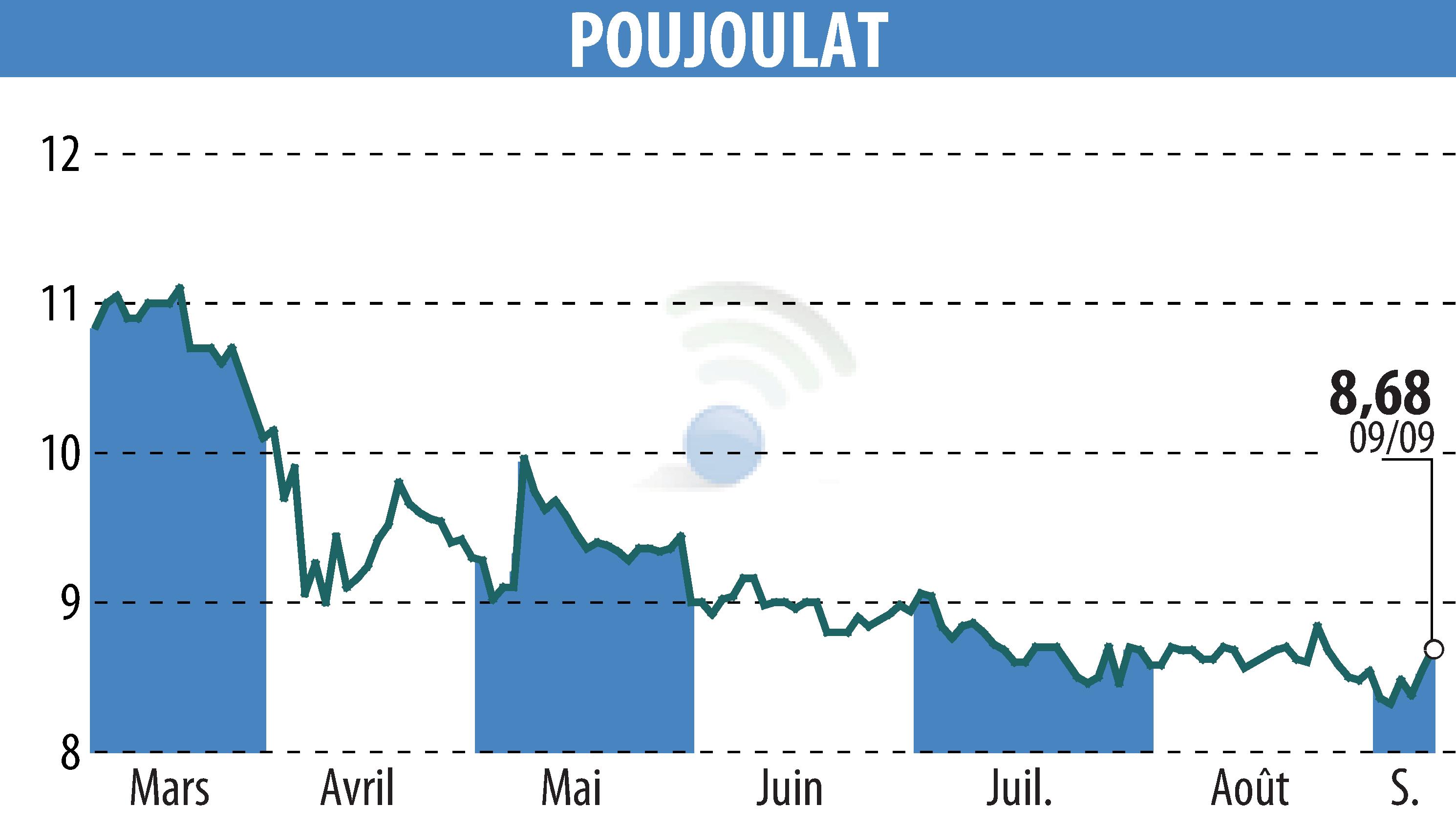 Stock price chart of POUJOULAT (EPA:ALPJT) showing fluctuations.
