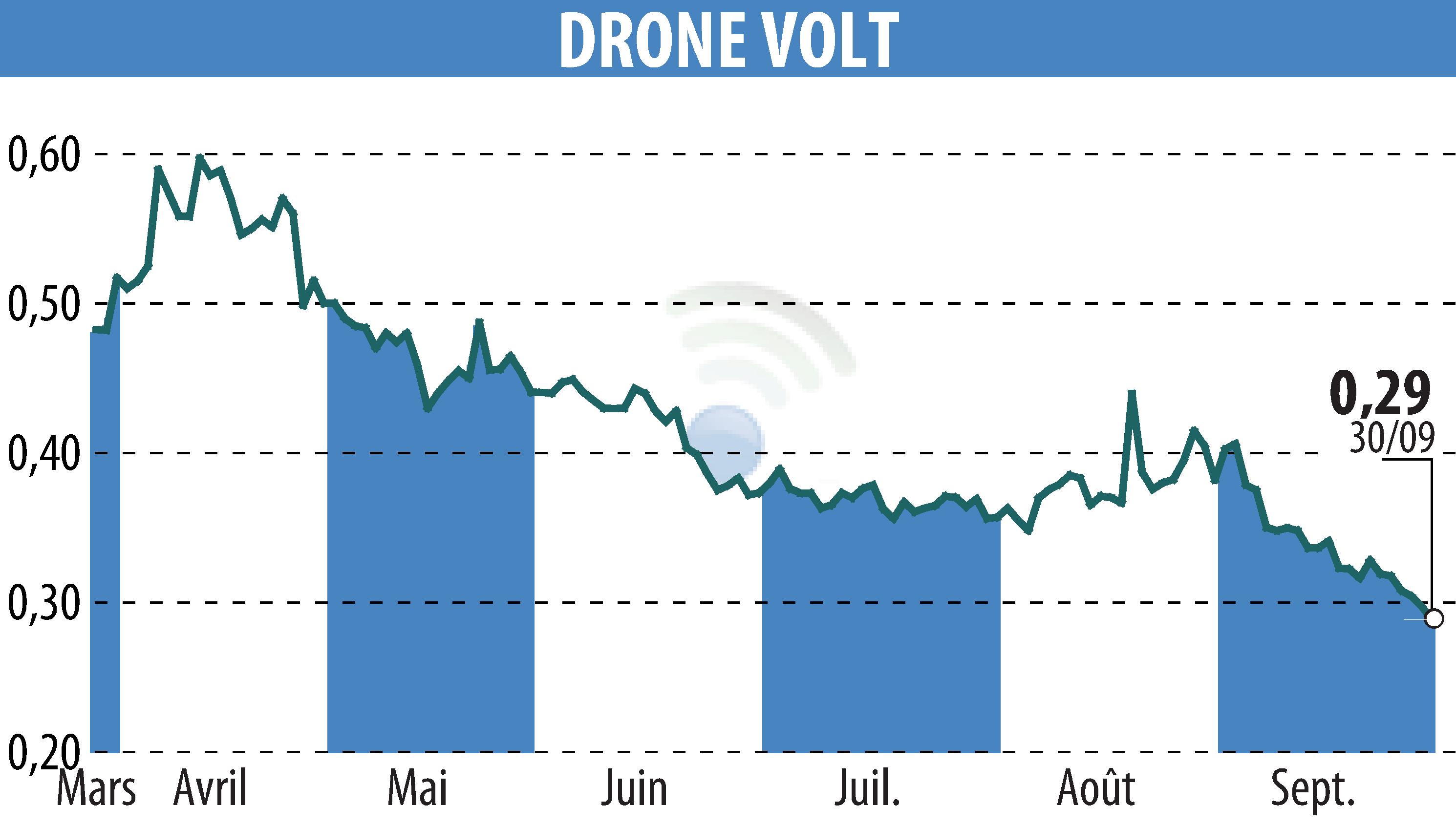 Graphique de l'évolution du cours de l'action DRONE VOLT (EPA:ALDRV).
