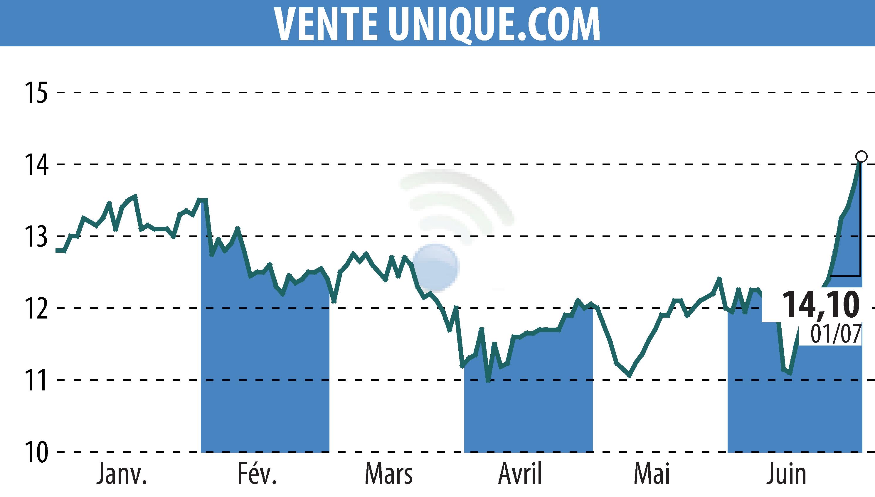 Stock price chart of VENTE UNIQUE.COM (EPA:ALVU) showing fluctuations.