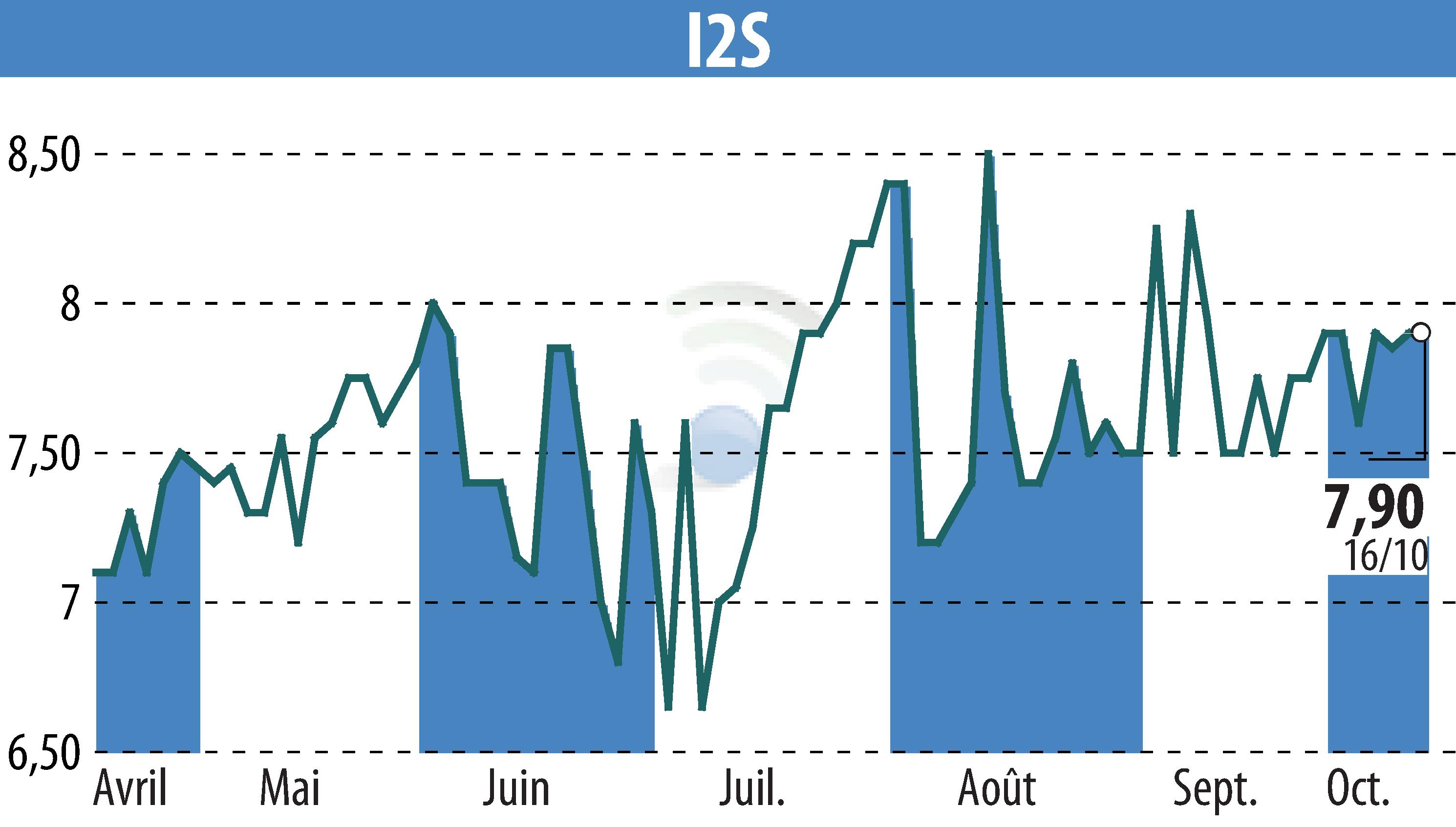 Stock price chart of I2S (EPA:ALI2S) showing fluctuations.