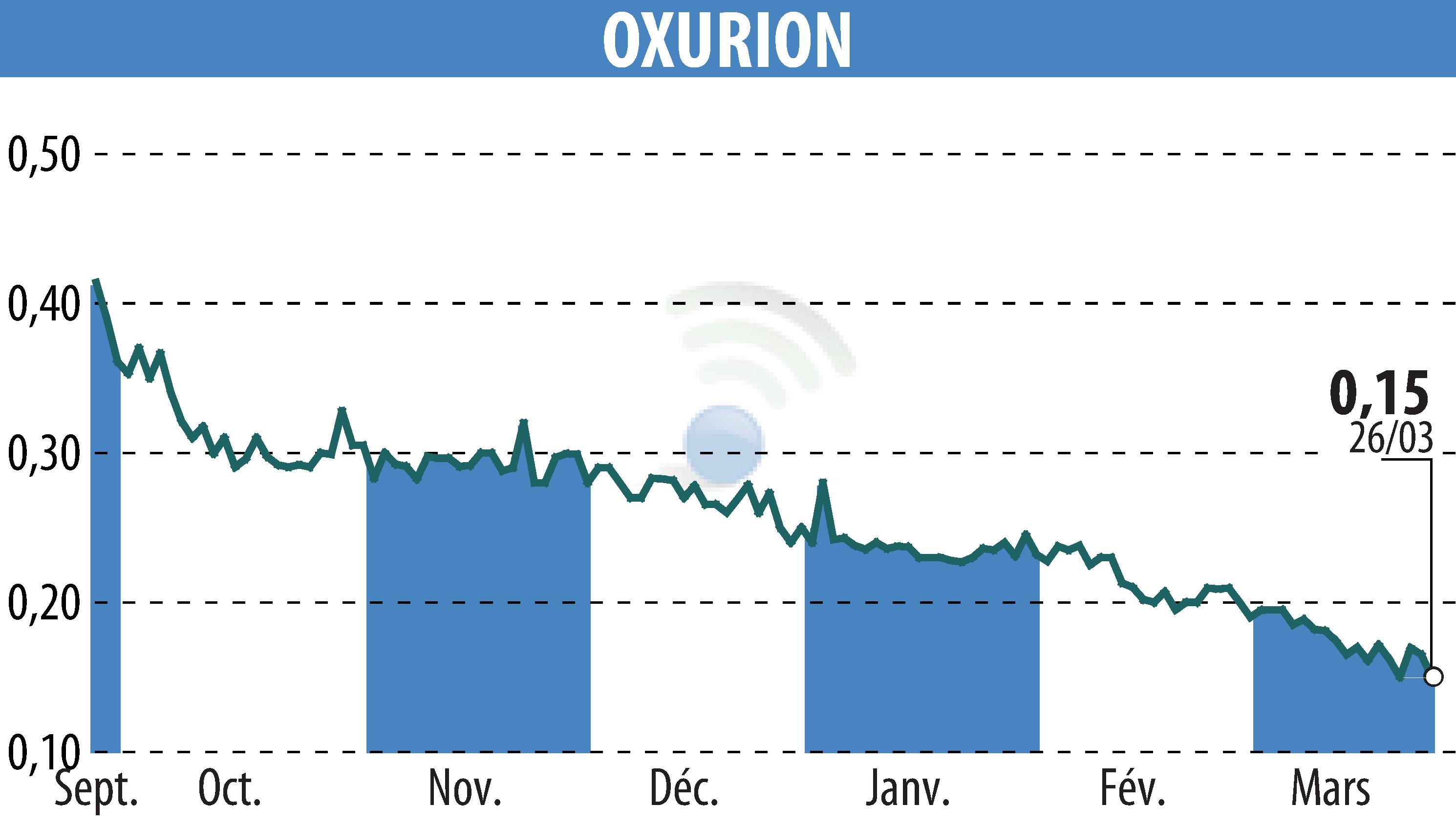 Stock price chart of OXURION (EBR:OXUR) showing fluctuations.
