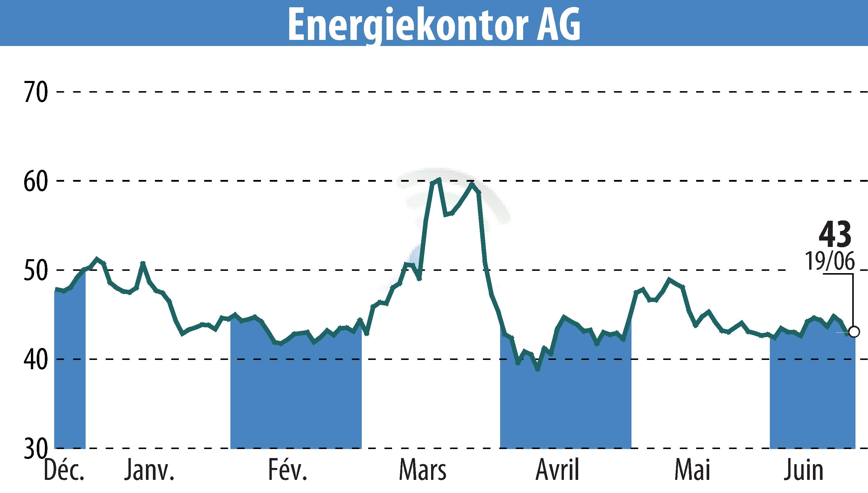 Stock price chart of Energiekontor AG (EBR:EKT) showing fluctuations.