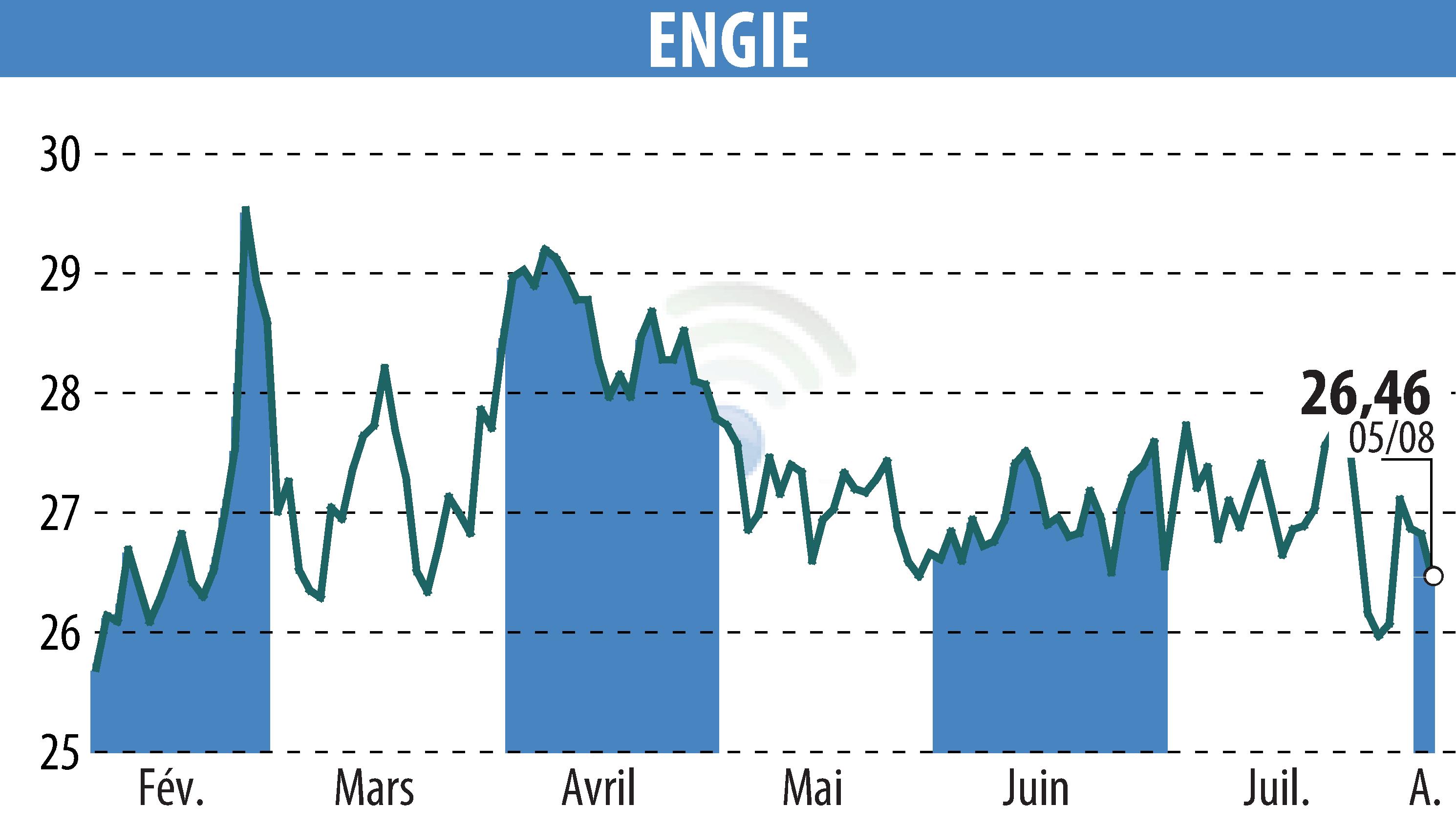 Stock price chart of ENGIE (EPA:ENGI) showing fluctuations.