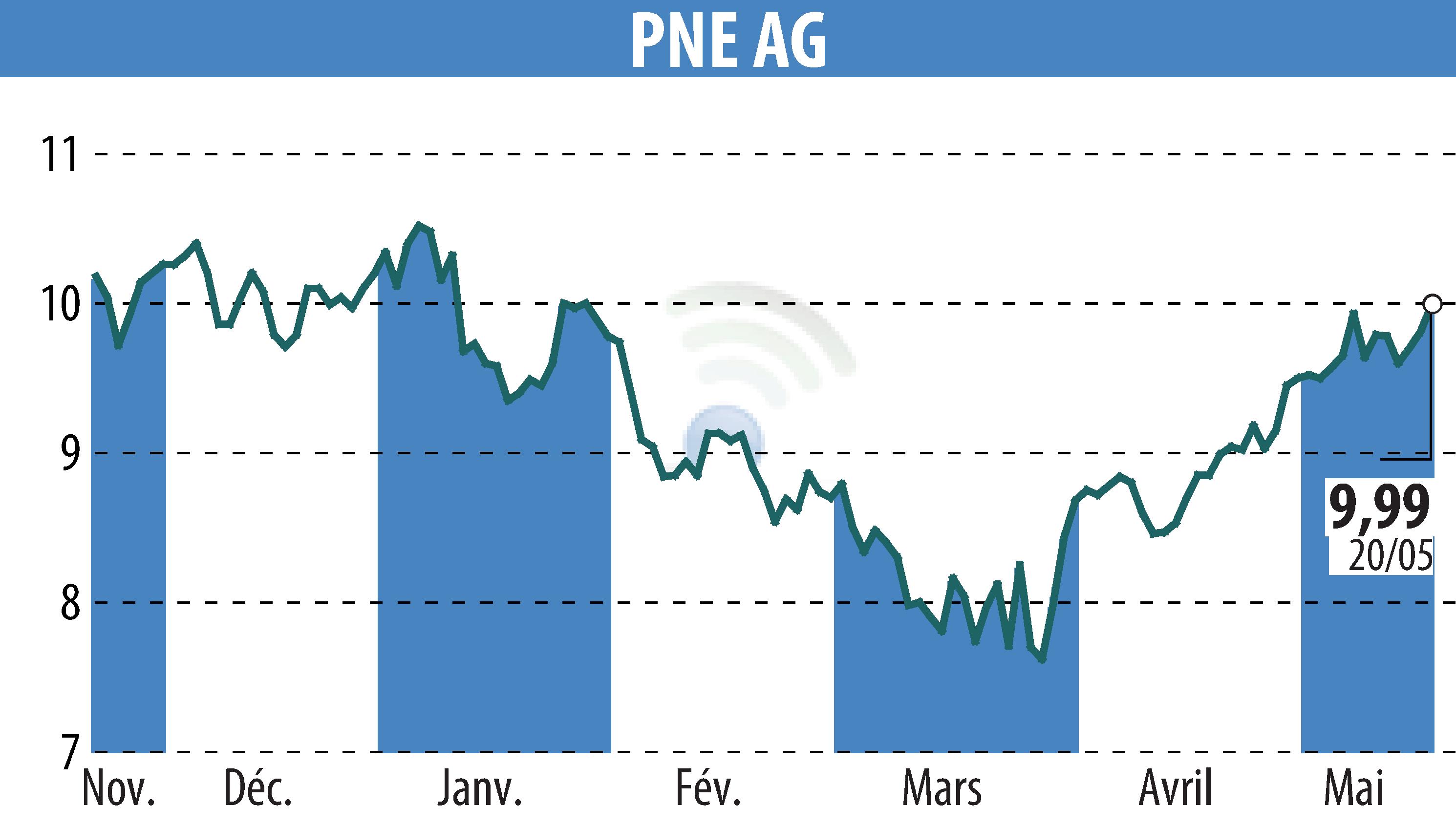 Graphique de l'évolution du cours de l'action PNE WIND AG (EBR:PNE3).