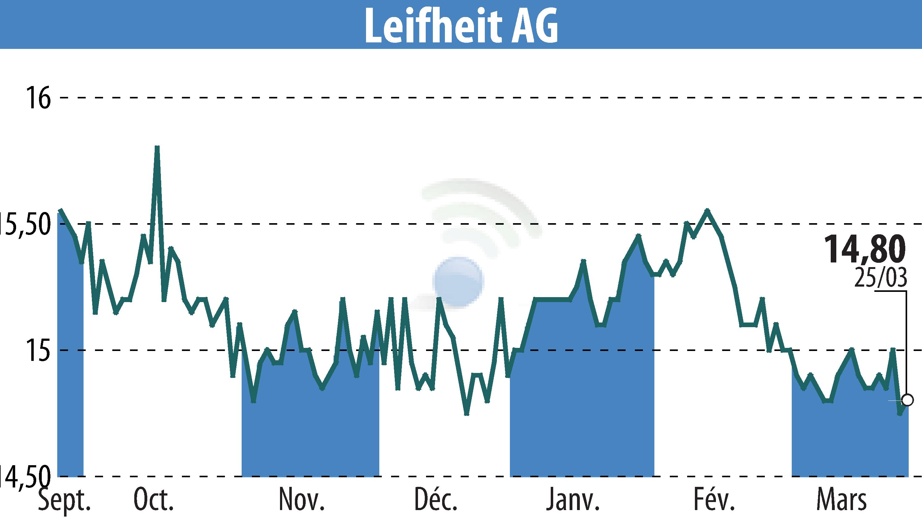 Stock price chart of Leifheit Aktiengesellschaft (EBR:LEI) showing fluctuations.