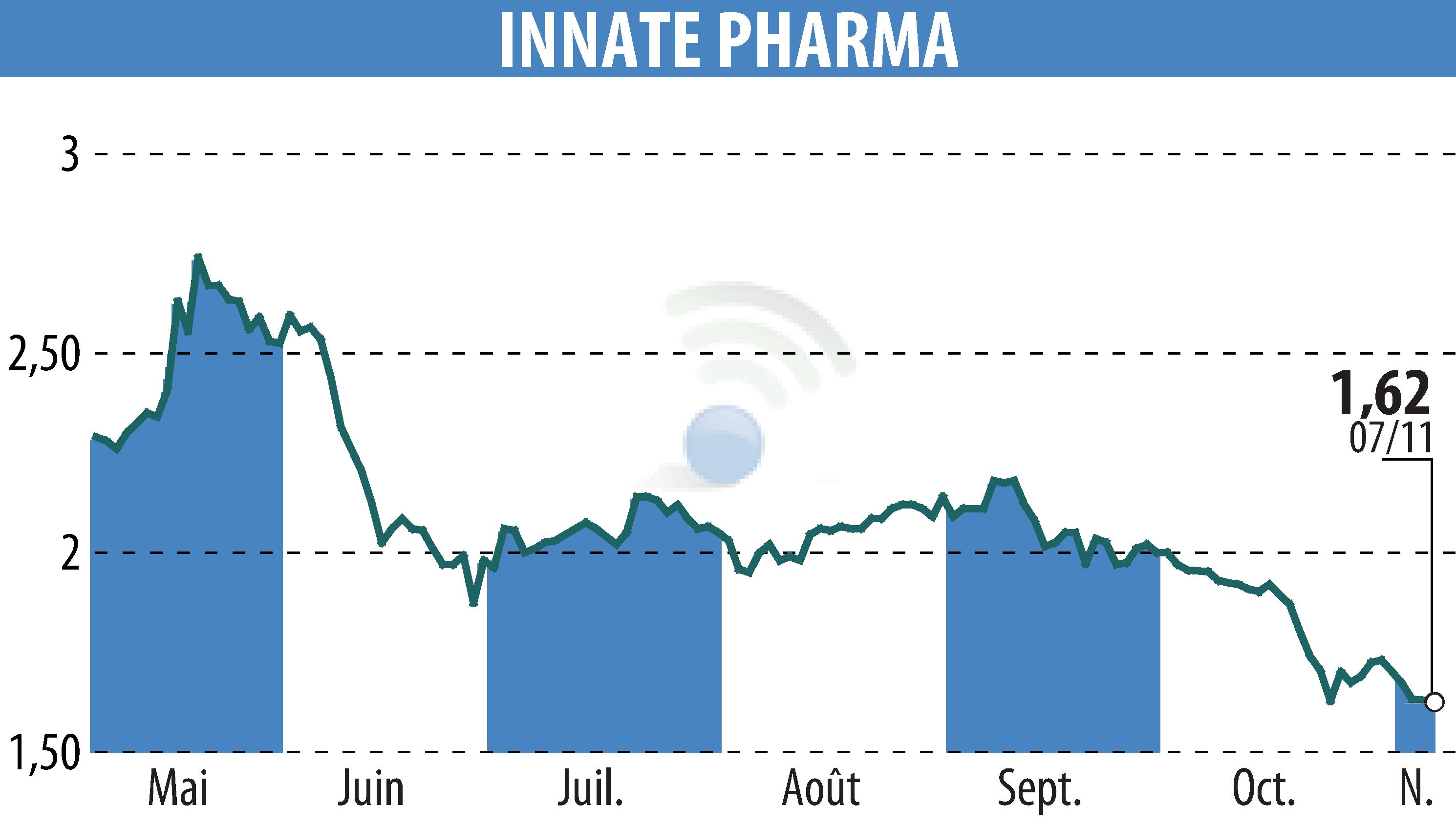 Graphique de l'évolution du cours de l'action INNATE PHARMA (EPA:IPH).