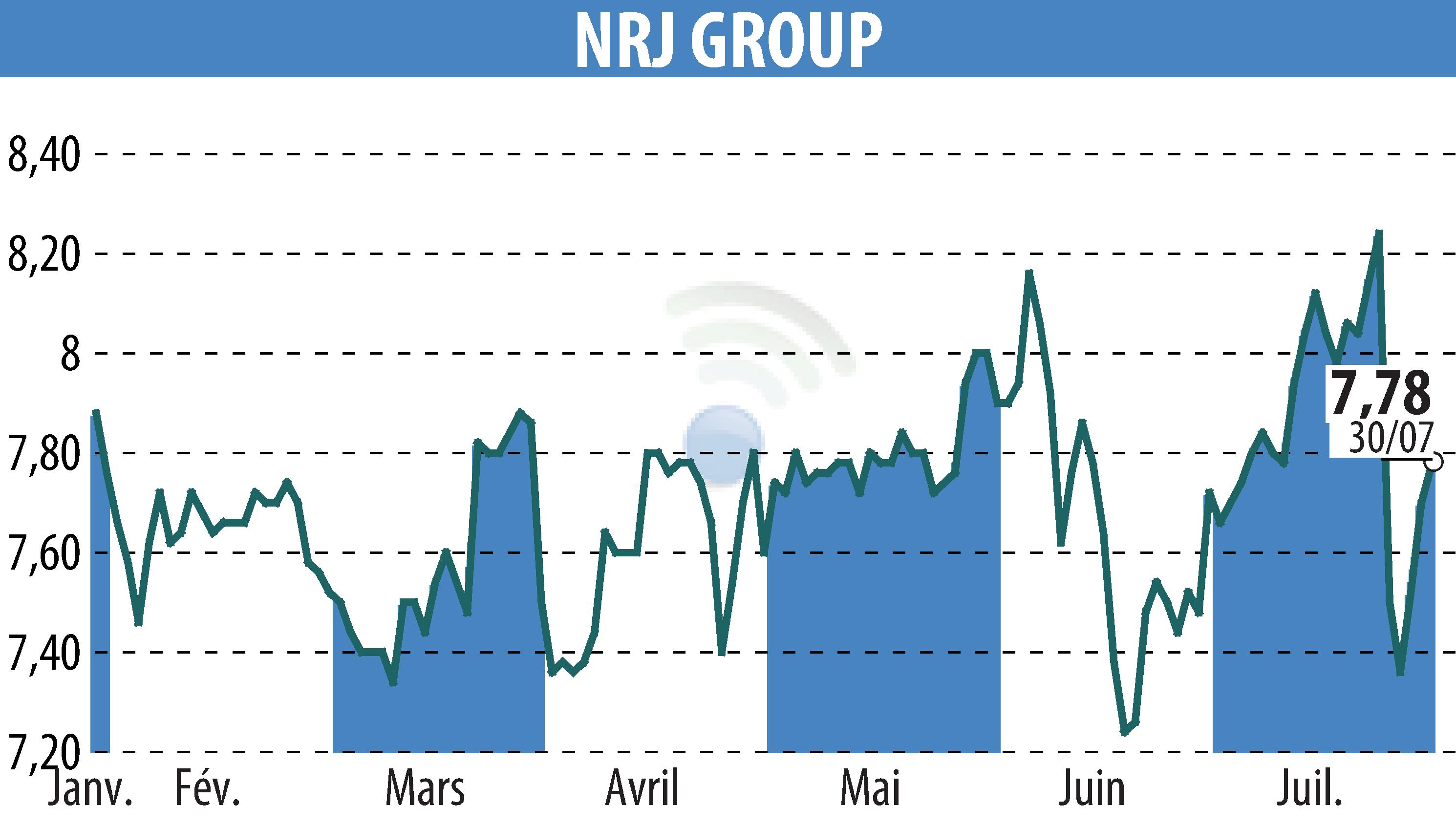 Graphique de l'évolution du cours de l'action NRJ GROUP (EPA:NRG).