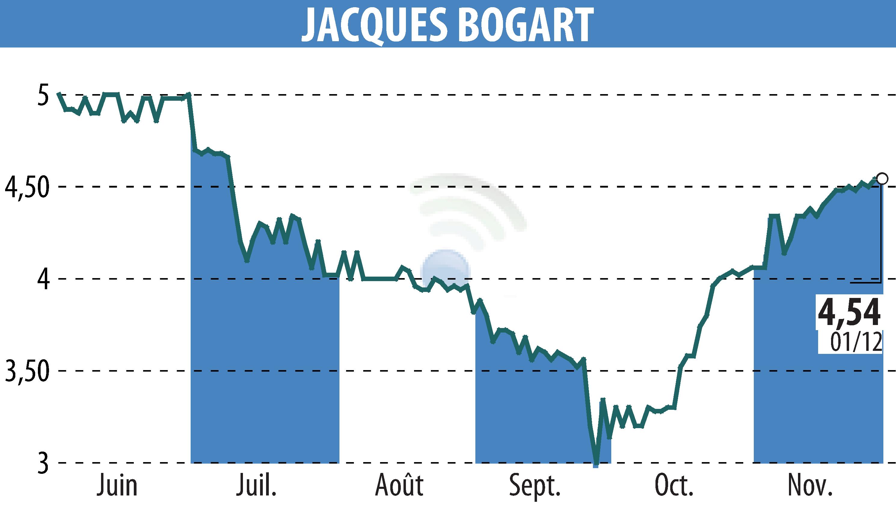 Graphique de l'évolution du cours de l'action JACQUES BOGART (EPA:JBOG).