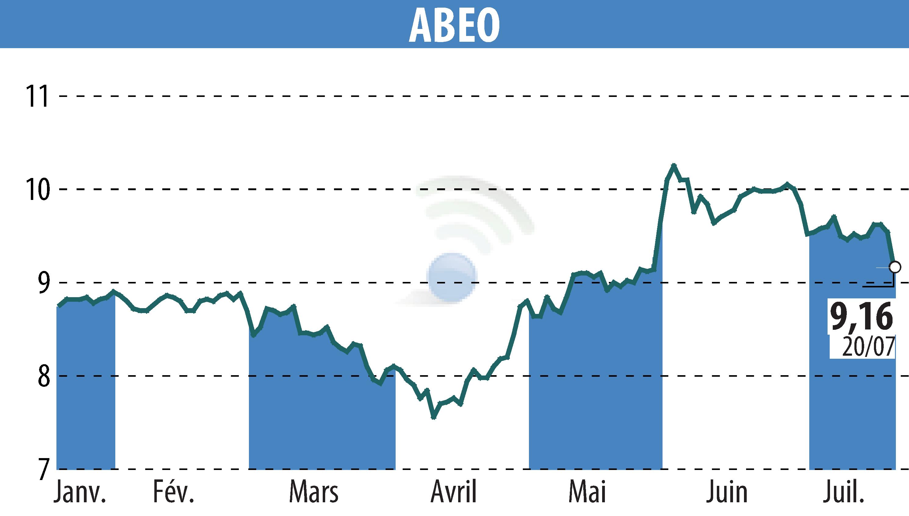 Graphique de l'évolution du cours de l'action ABEO (EPA:ABEO).