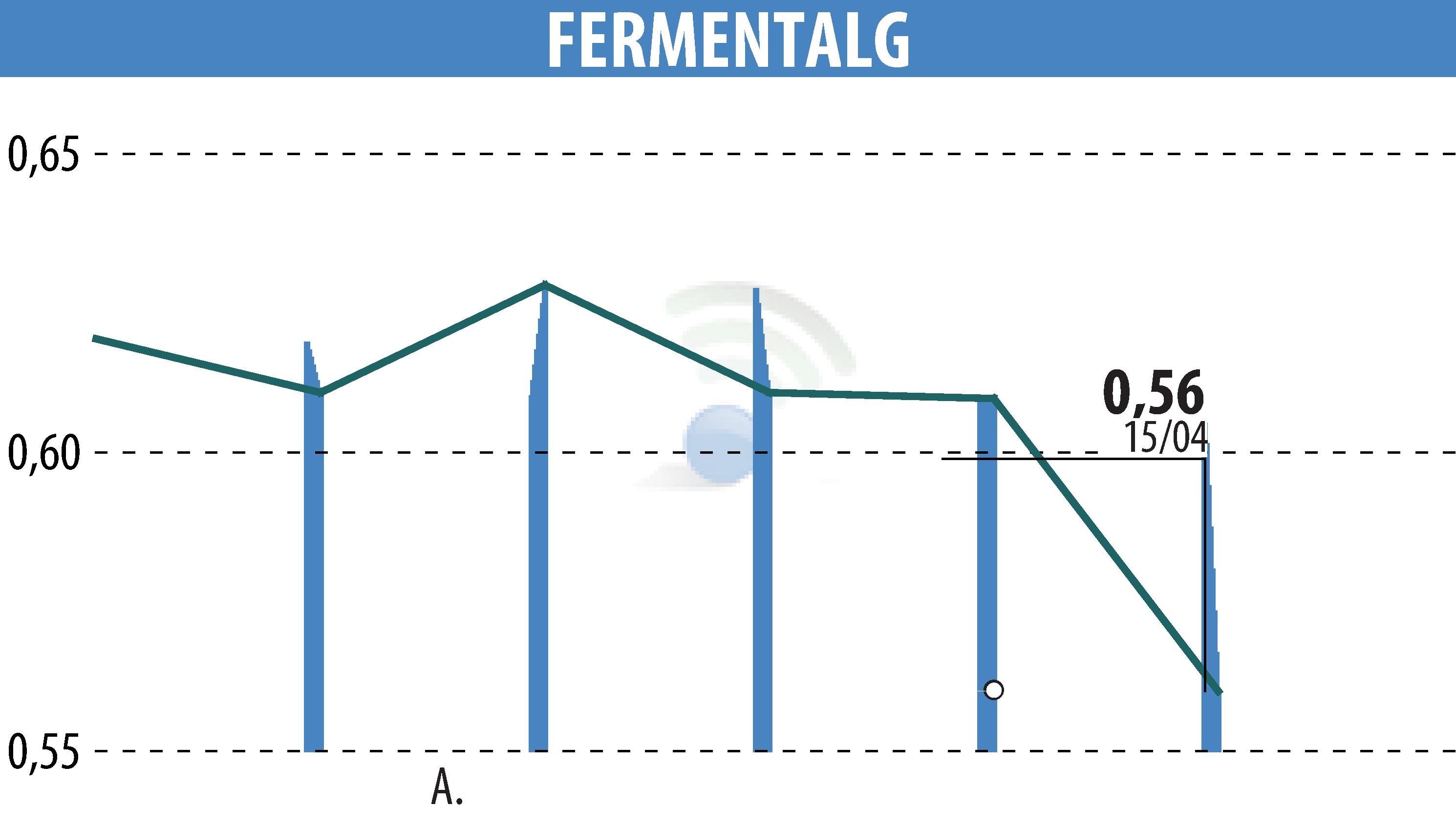 Stock price chart of FERMENTALG (EPA:FALG) showing fluctuations.