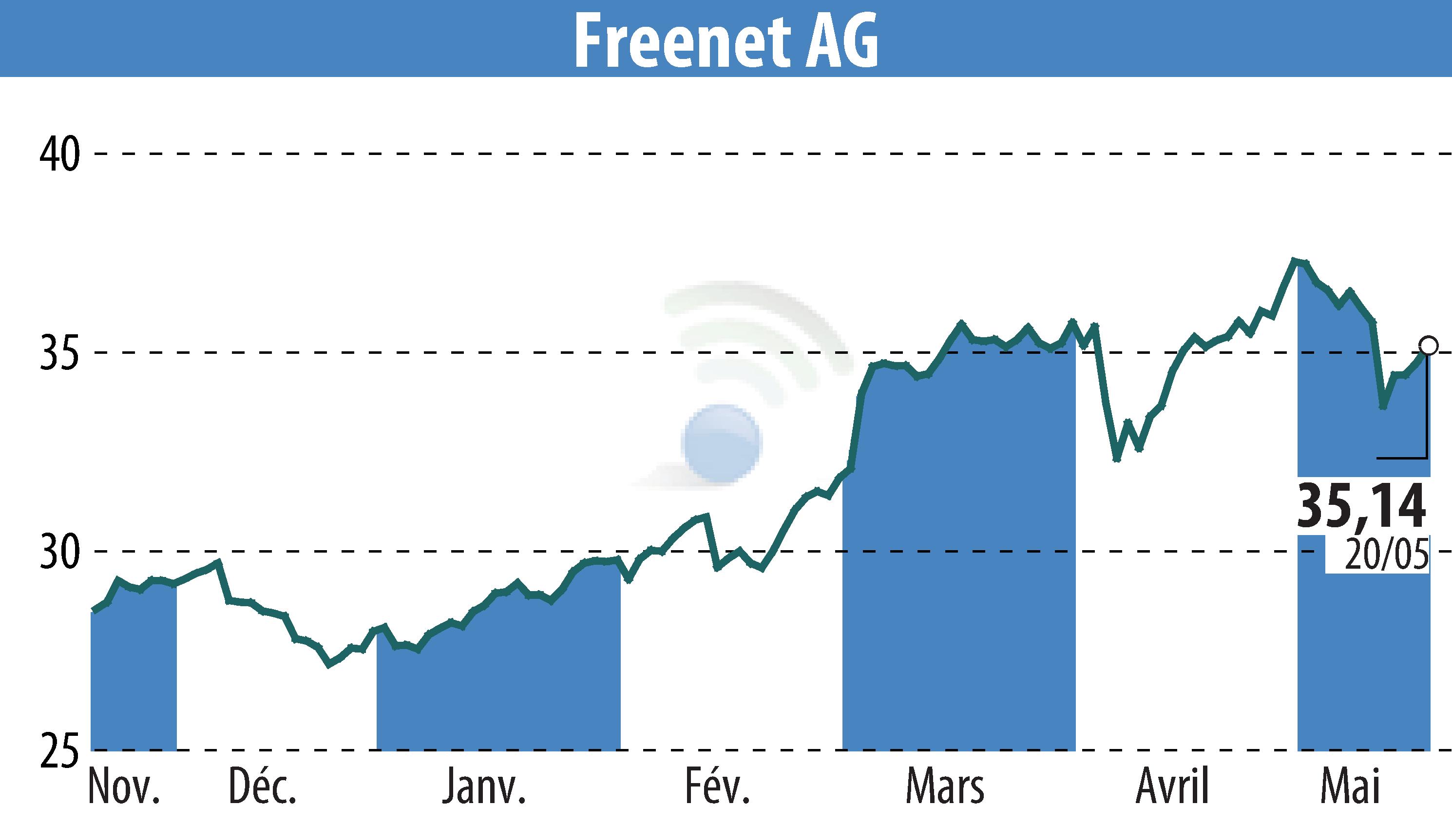 Stock price chart of Freenet AG (EBR:FNTN) showing fluctuations.