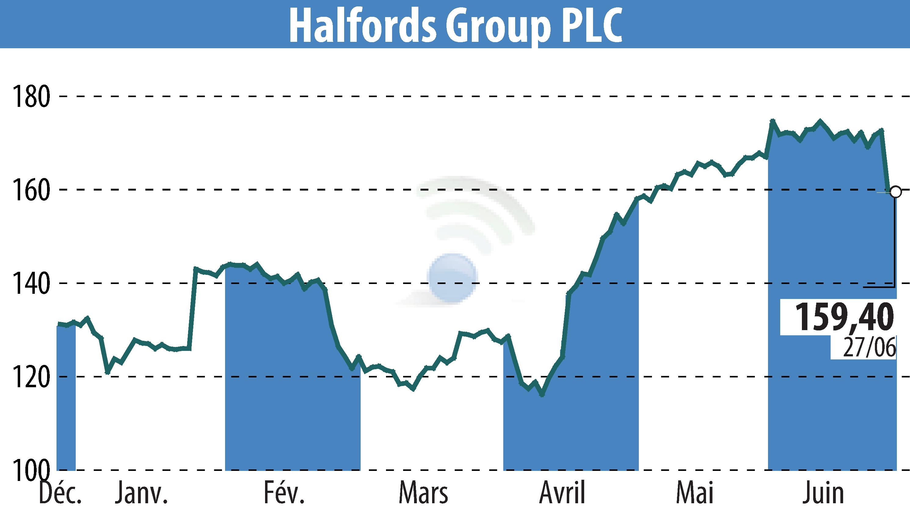 Stock price chart of Halfords (EBR:HFD) showing fluctuations.