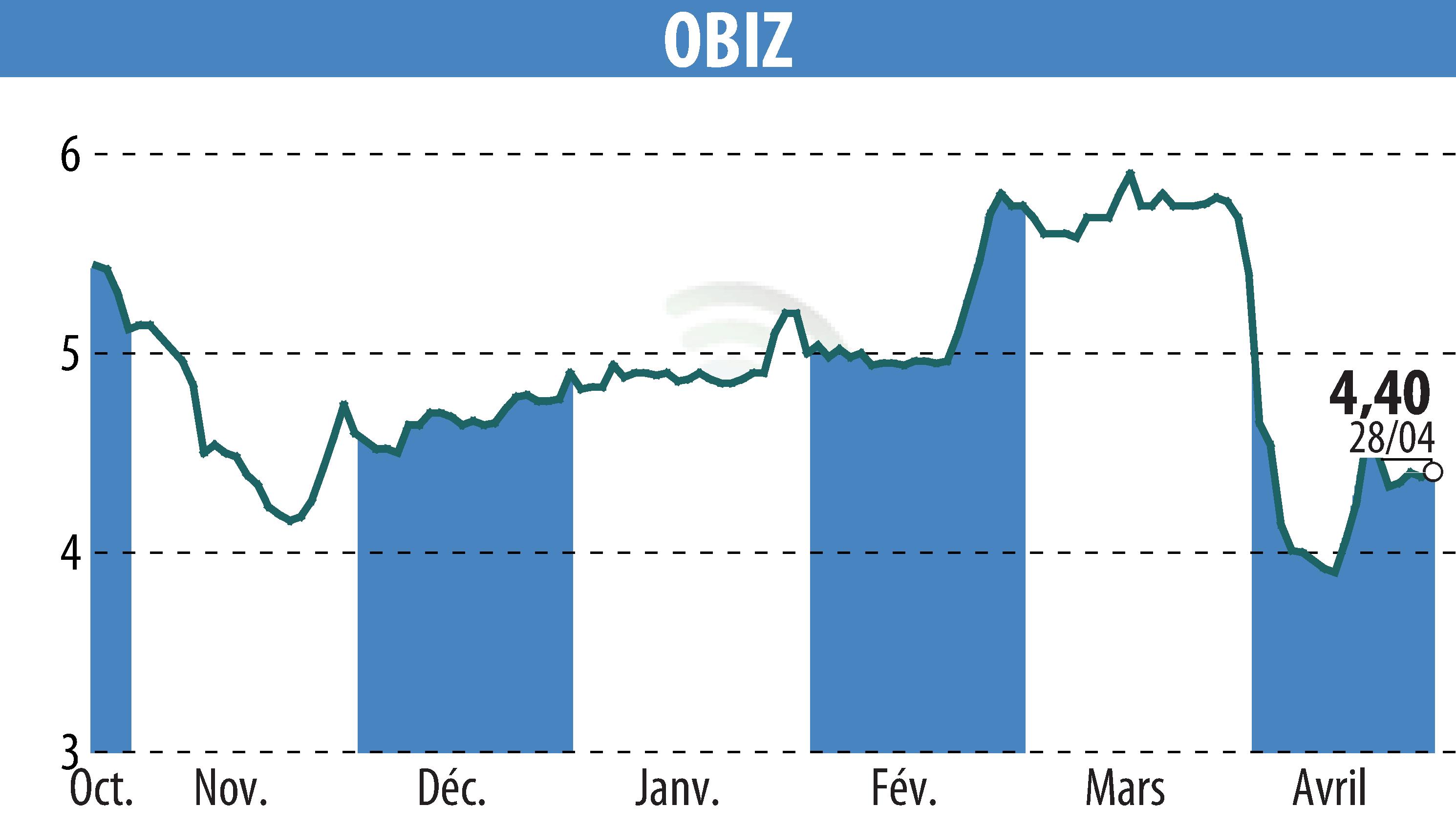 Stock price chart of OBIZ (EPA:ALBIZ) showing fluctuations.