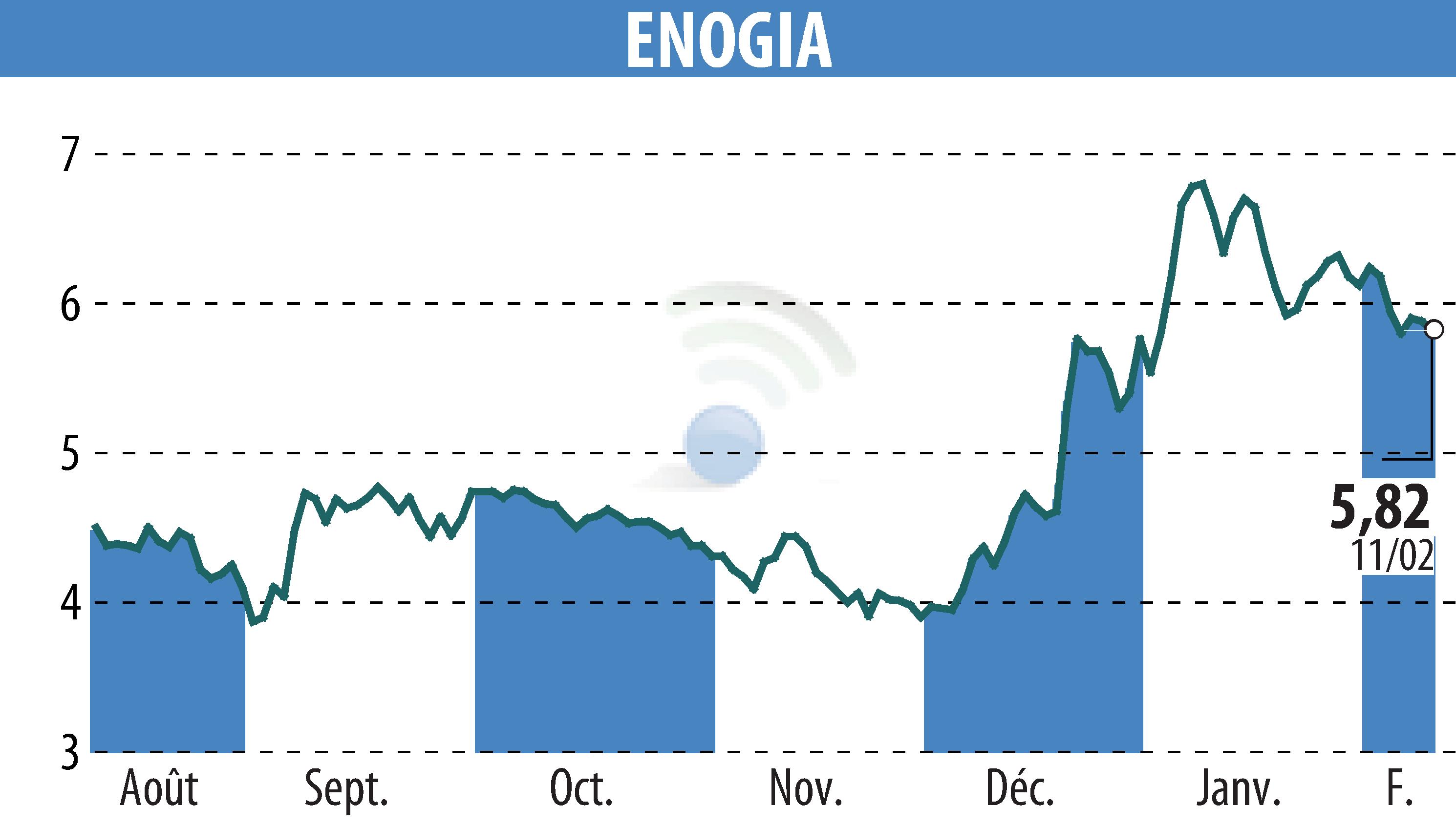 Graphique de l'évolution du cours de l'action ENOGIA (EPA:ALENO).