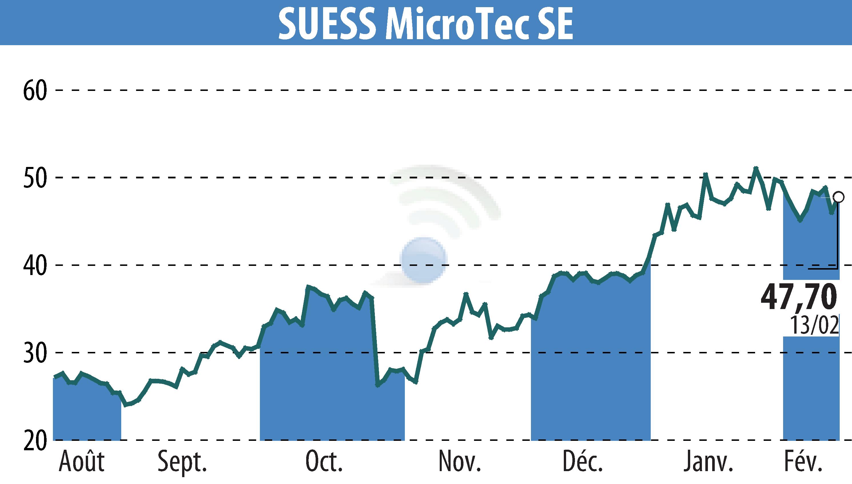 Stock price chart of SÜSS MicroTec AG (EBR:SMHN) showing fluctuations.