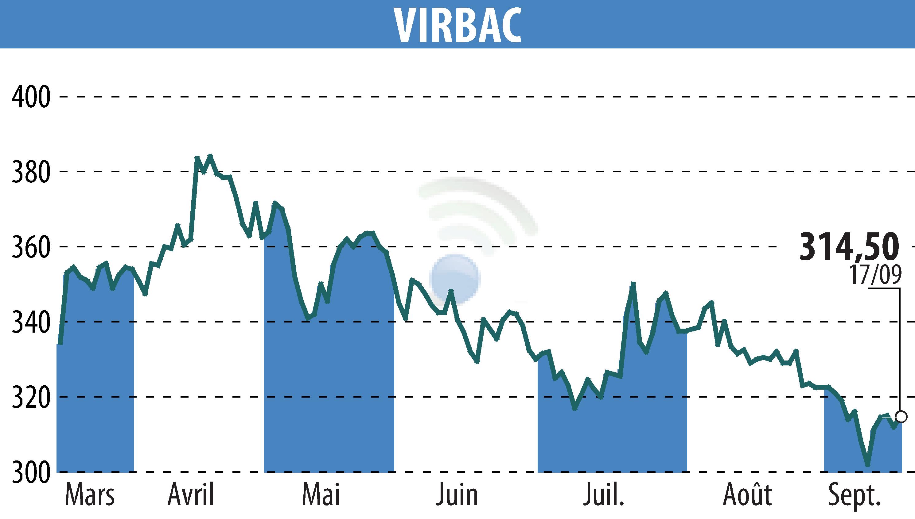 Stock price chart of VIRBAC (EPA:VIRP) showing fluctuations.
