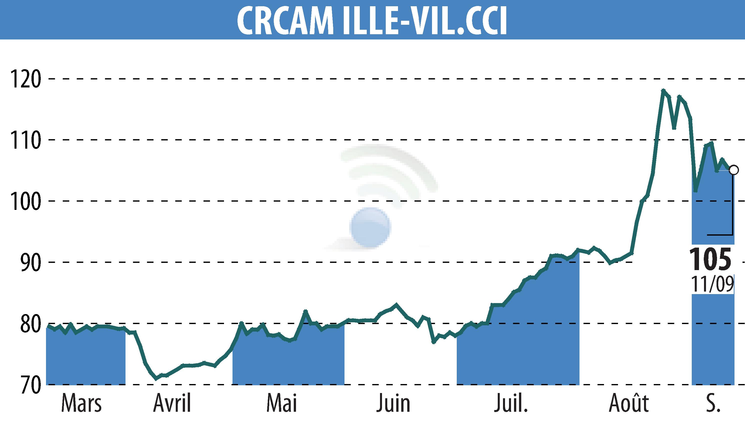 Graphique de l'évolution du cours de l'action CREDIT AGRICOLE D'ILLE-ET-VILAINE (EPA:CIV).