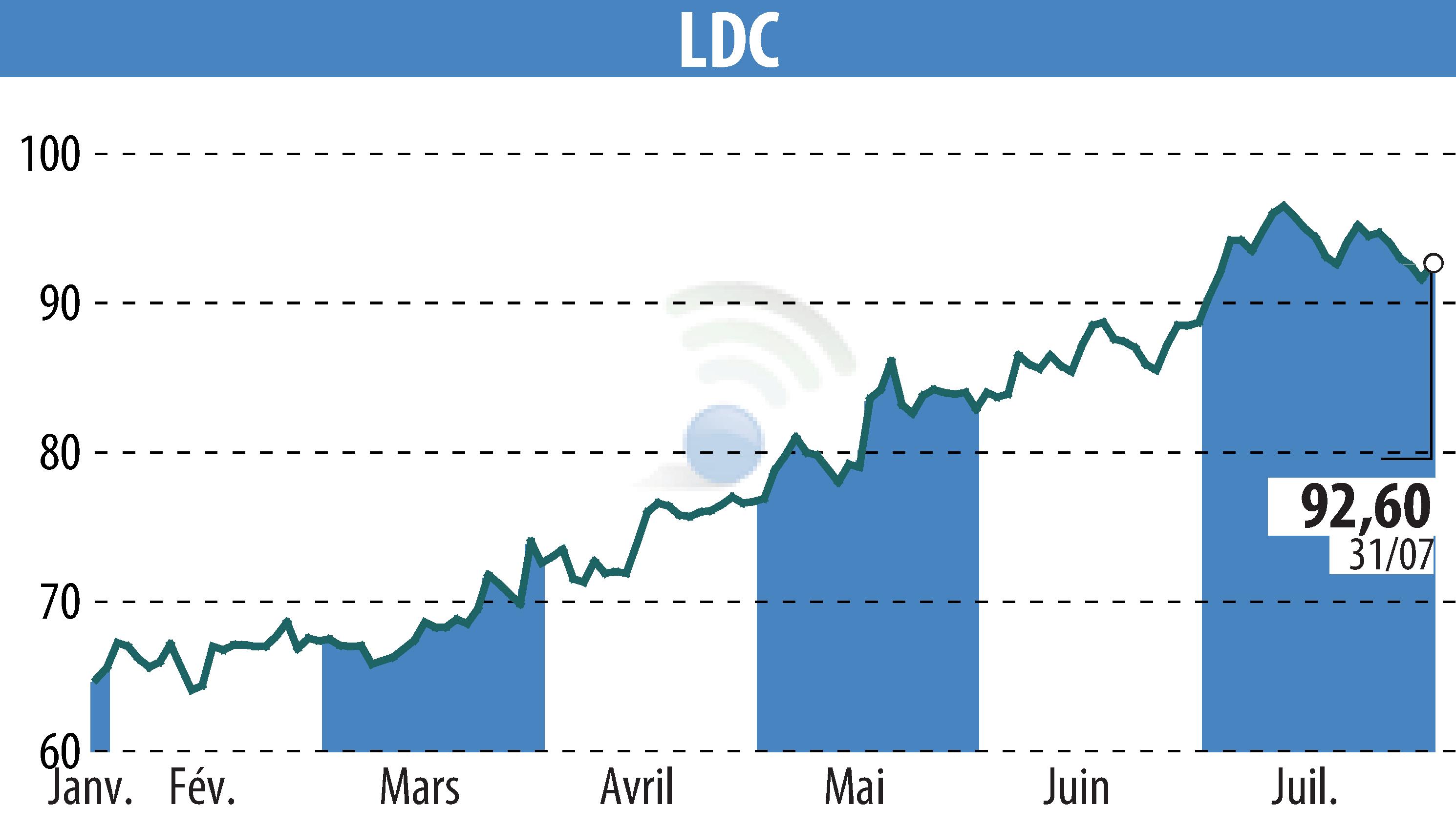 Graphique de l'évolution du cours de l'action LDC (EPA:LOUP).