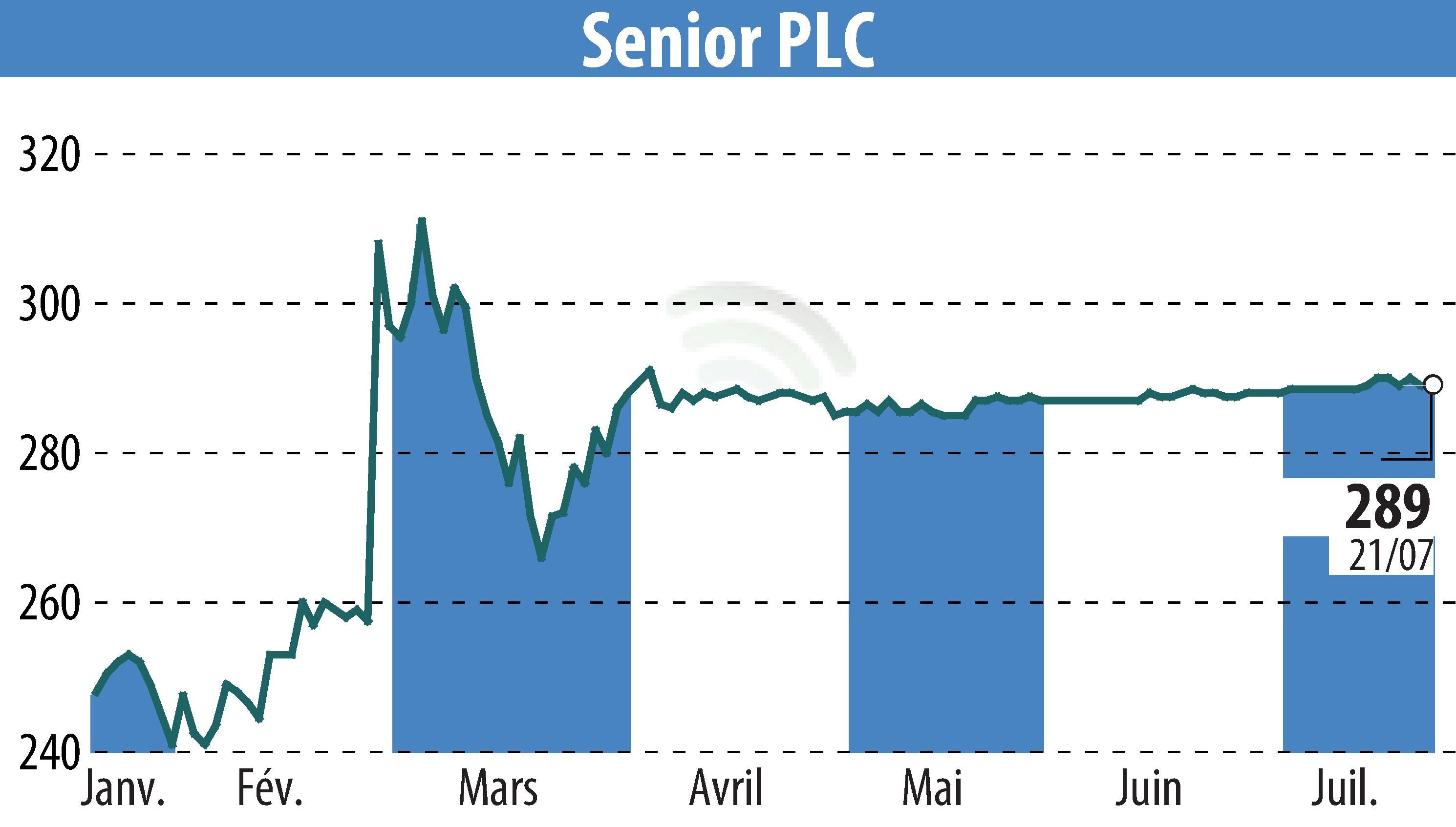 Graphique de l'évolution du cours de l'action Senior Plc (EBR:SNR).