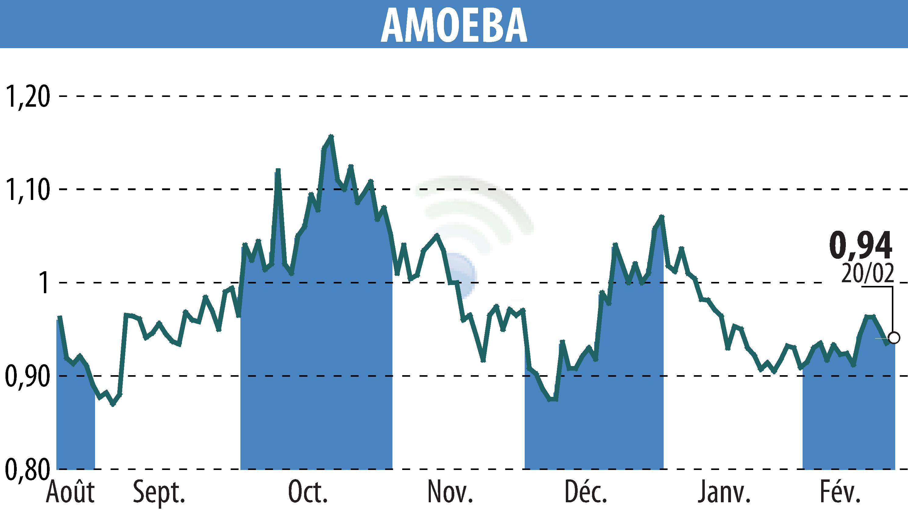 Stock price chart of AMOEBA (EPA:ALMIB) showing fluctuations.