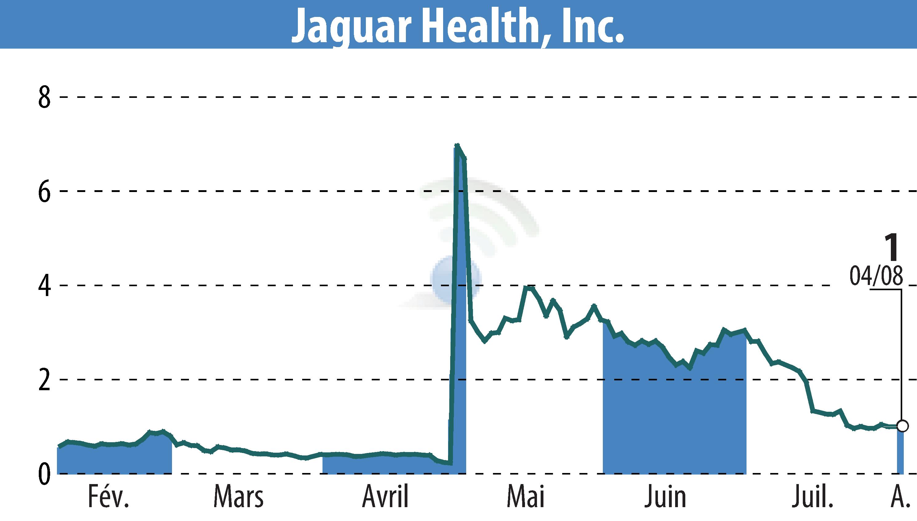 Stock price chart of Jaguar Health, Inc. (EBR:JAGX) showing fluctuations.