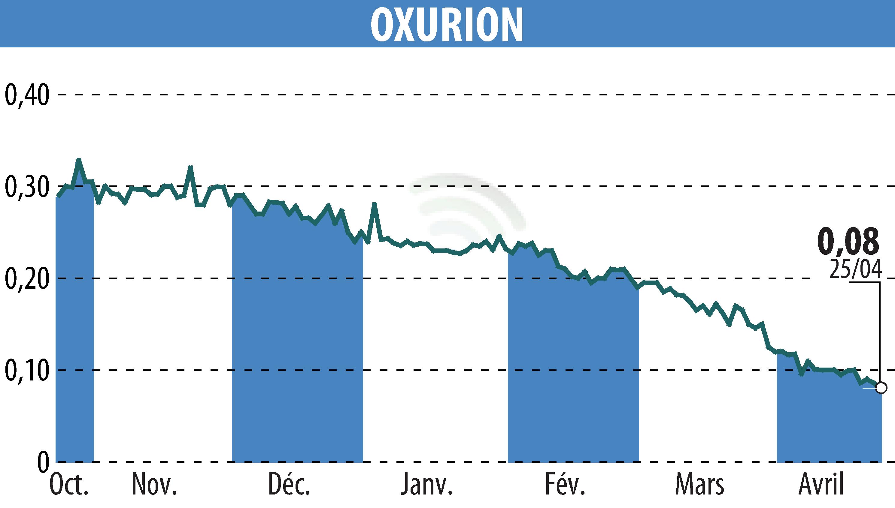 Stock price chart of OXURION (EBR:OXUR) showing fluctuations.